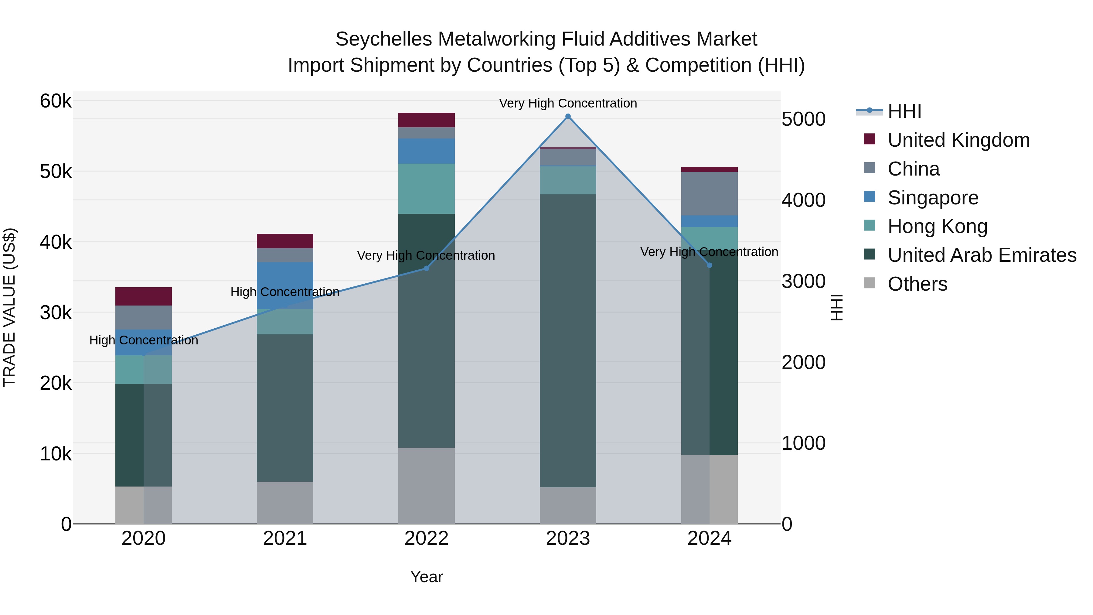 Seychelles Metalworking Fluid Additives Market: Top 5 Importing Countries and Market Competition (HHI) Analysis