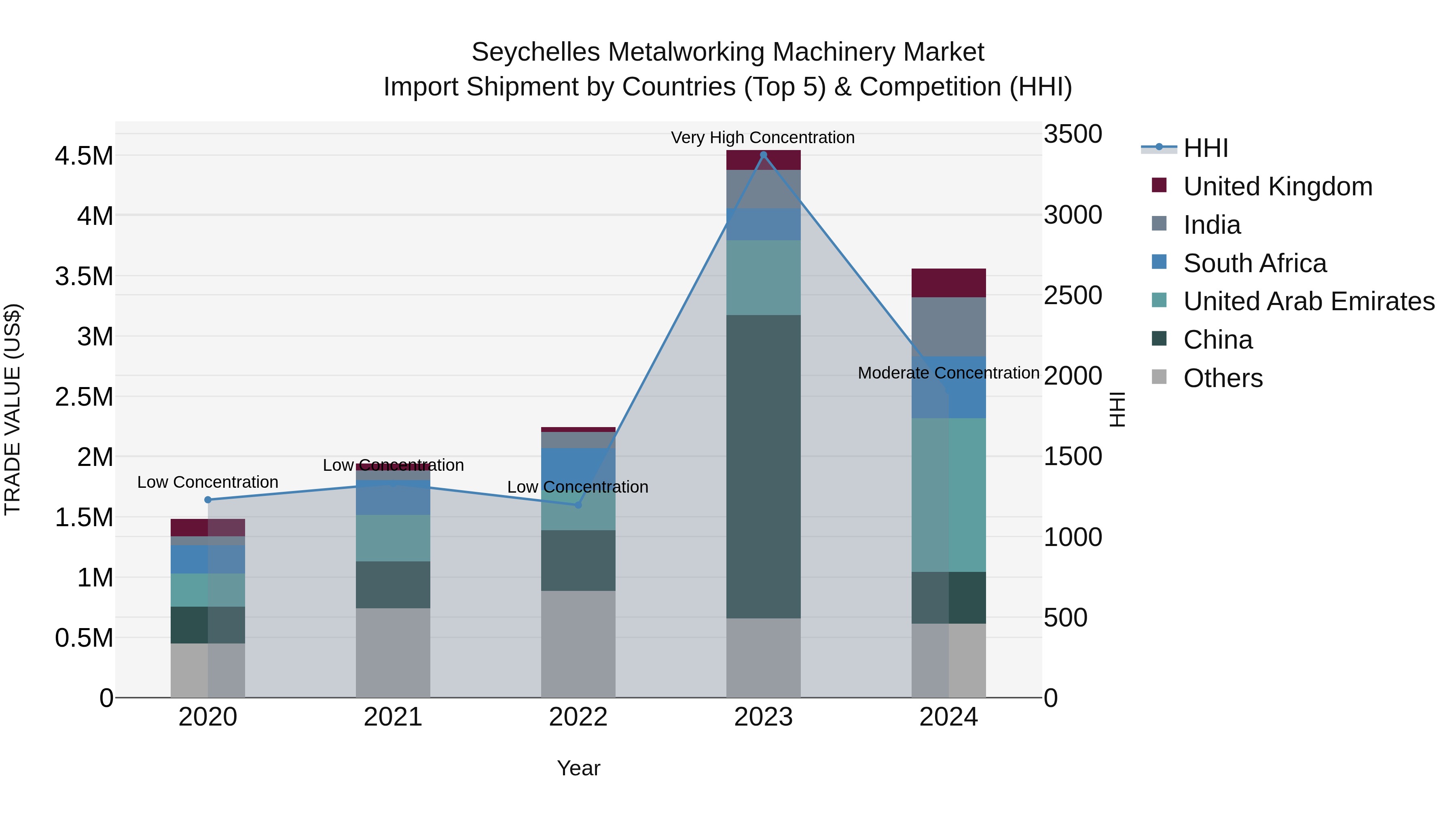 Seychelles Metalworking Machinery Market: Top 5 Importing Countries and Market Competition (HHI) Analysis