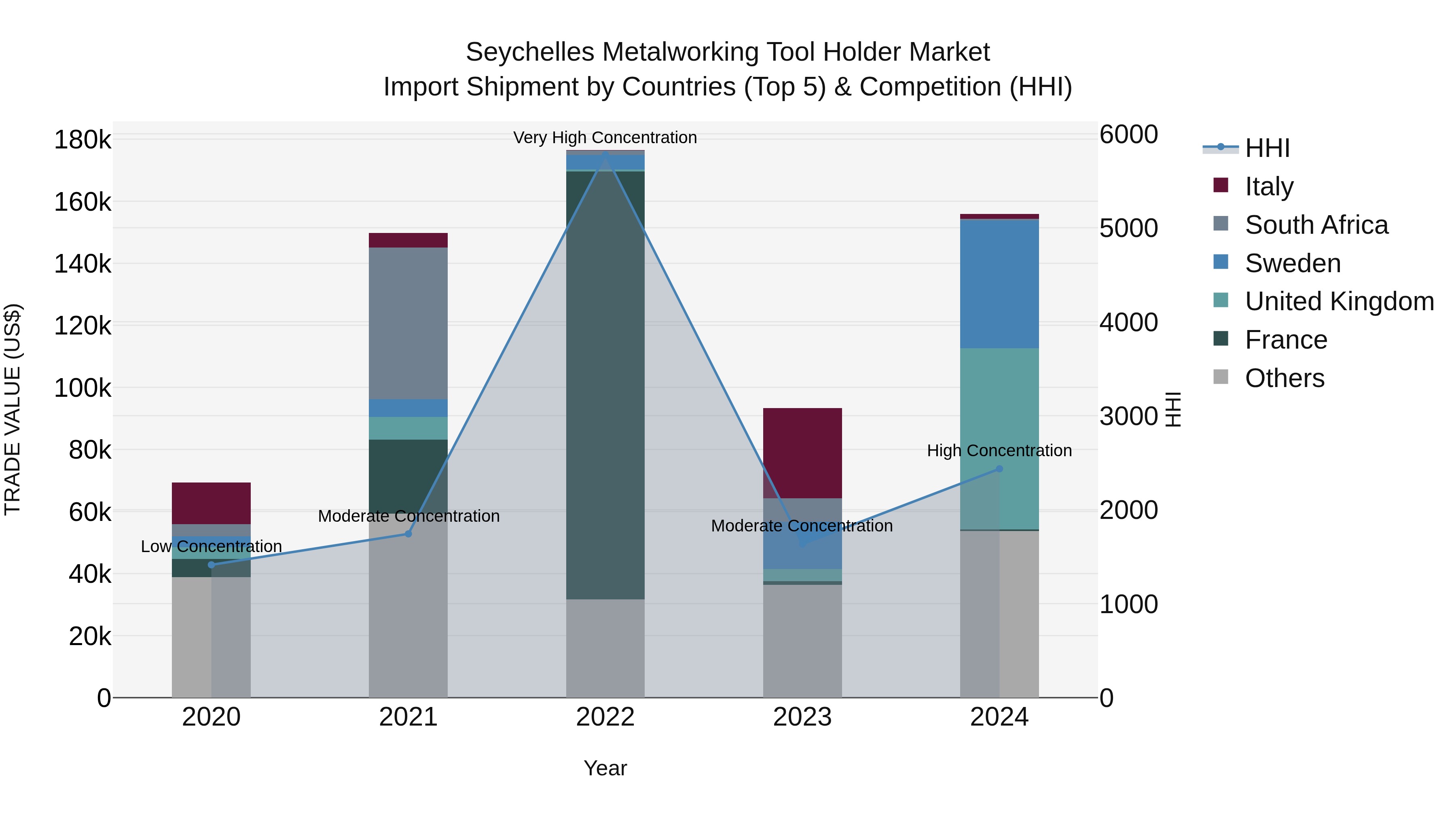 Seychelles Metalworking Tool Holder Market: Top 5 Importing Countries and Market Competition (HHI) Analysis