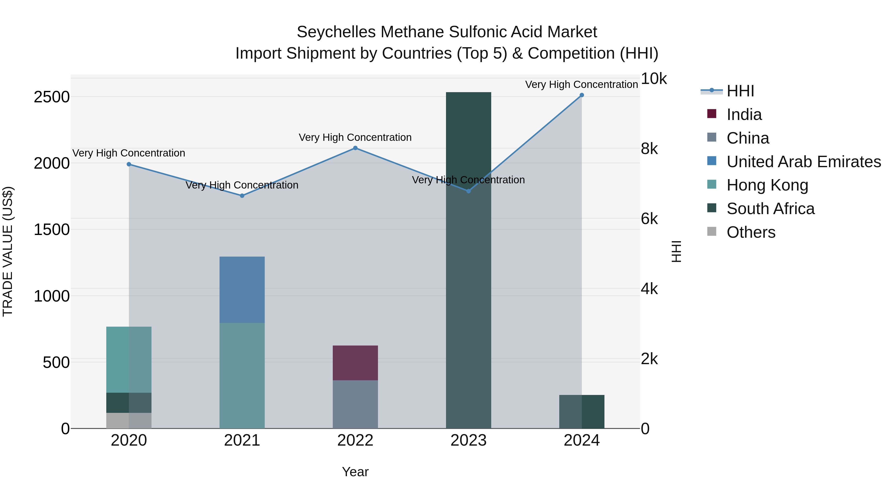 Seychelles Methane Sulfonic Acid Market: Top 5 Importing Countries and Market Competition (HHI) Analysis