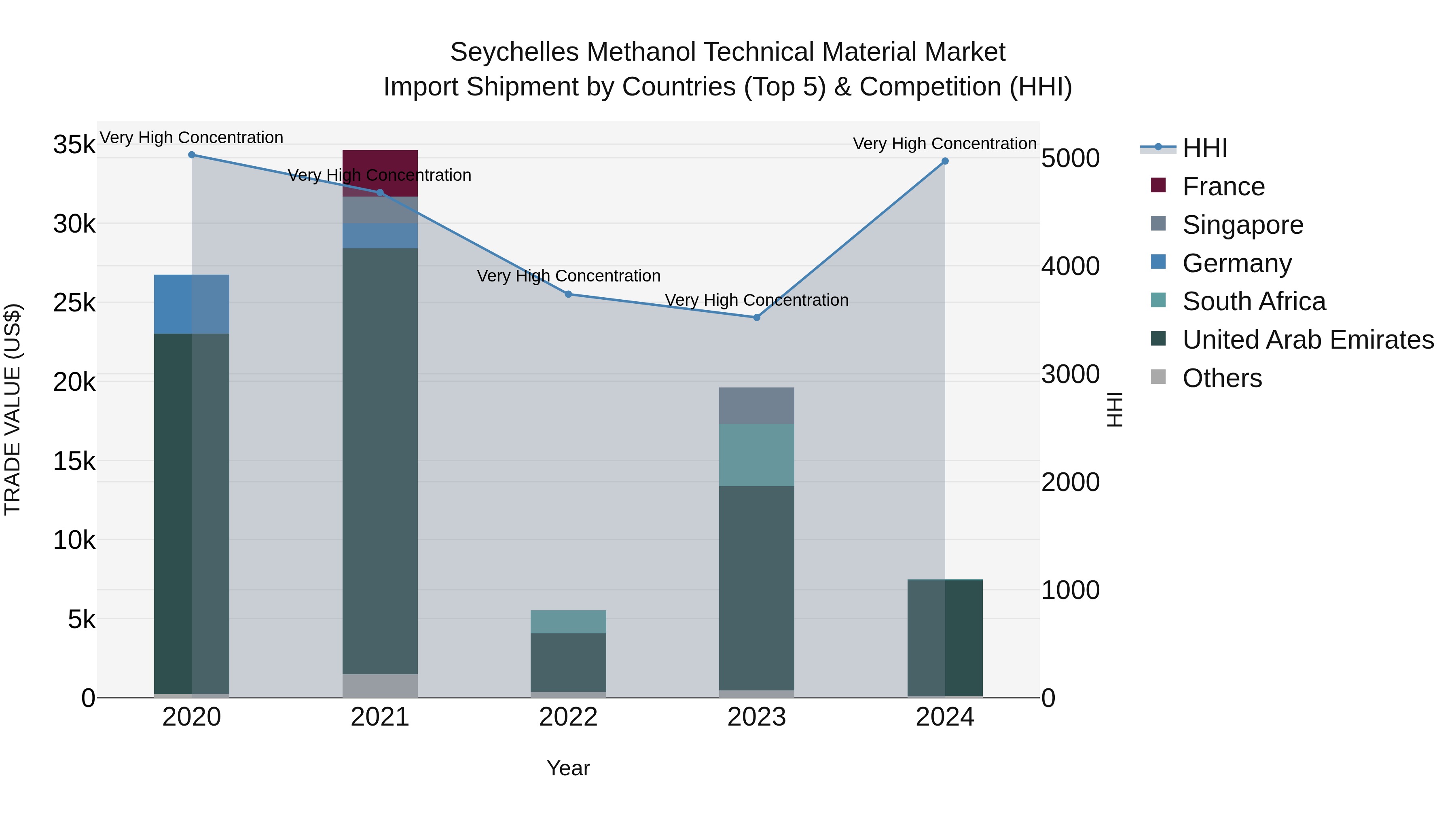 Seychelles Methanol Technical Material Market: Top 5 Importing Countries and Market Competition (HHI) Analysis