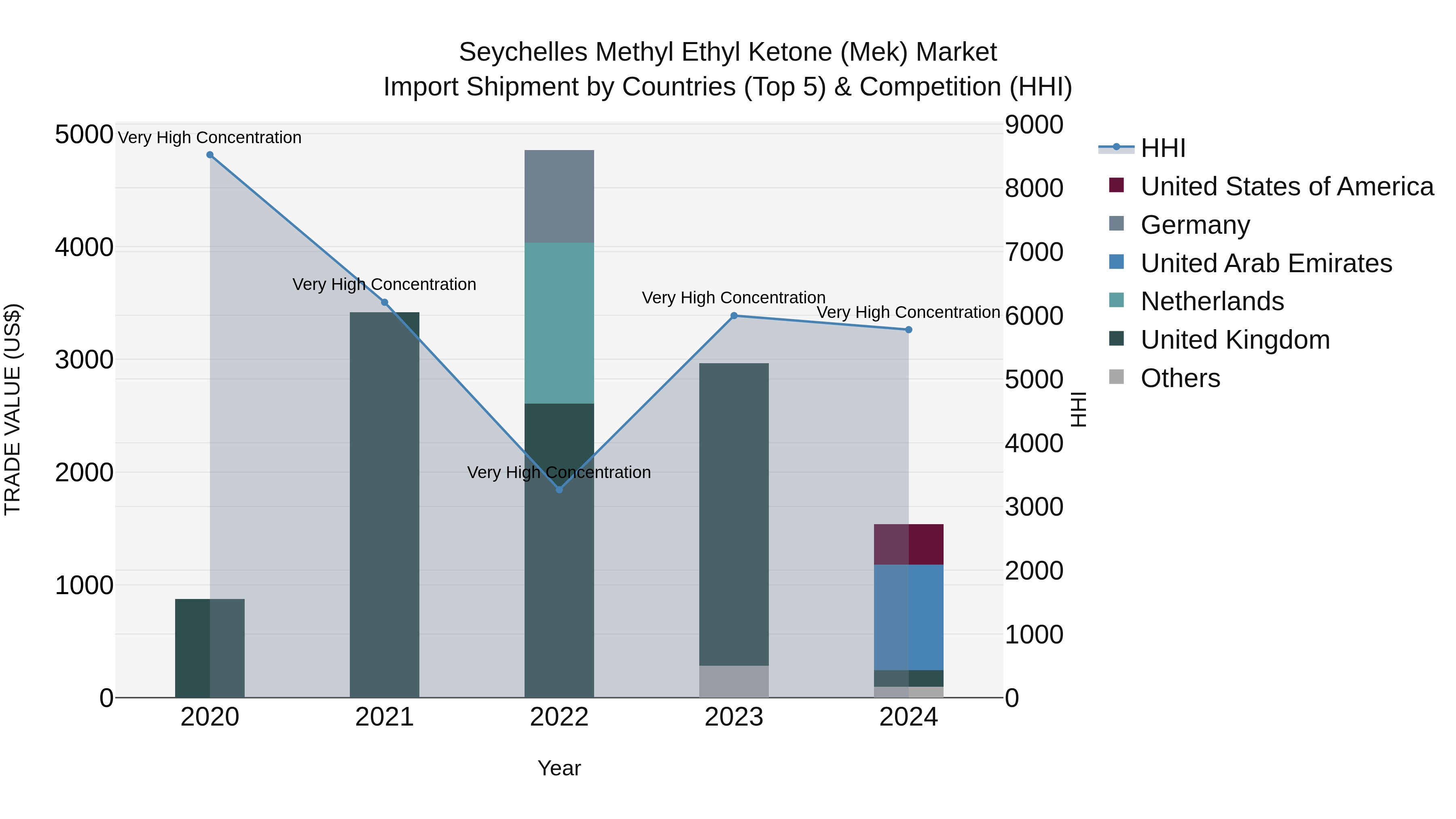 Seychelles Methyl Ethyl Ketone (Mek) Market: Top 5 Importing Countries and Market Competition (HHI) Analysis