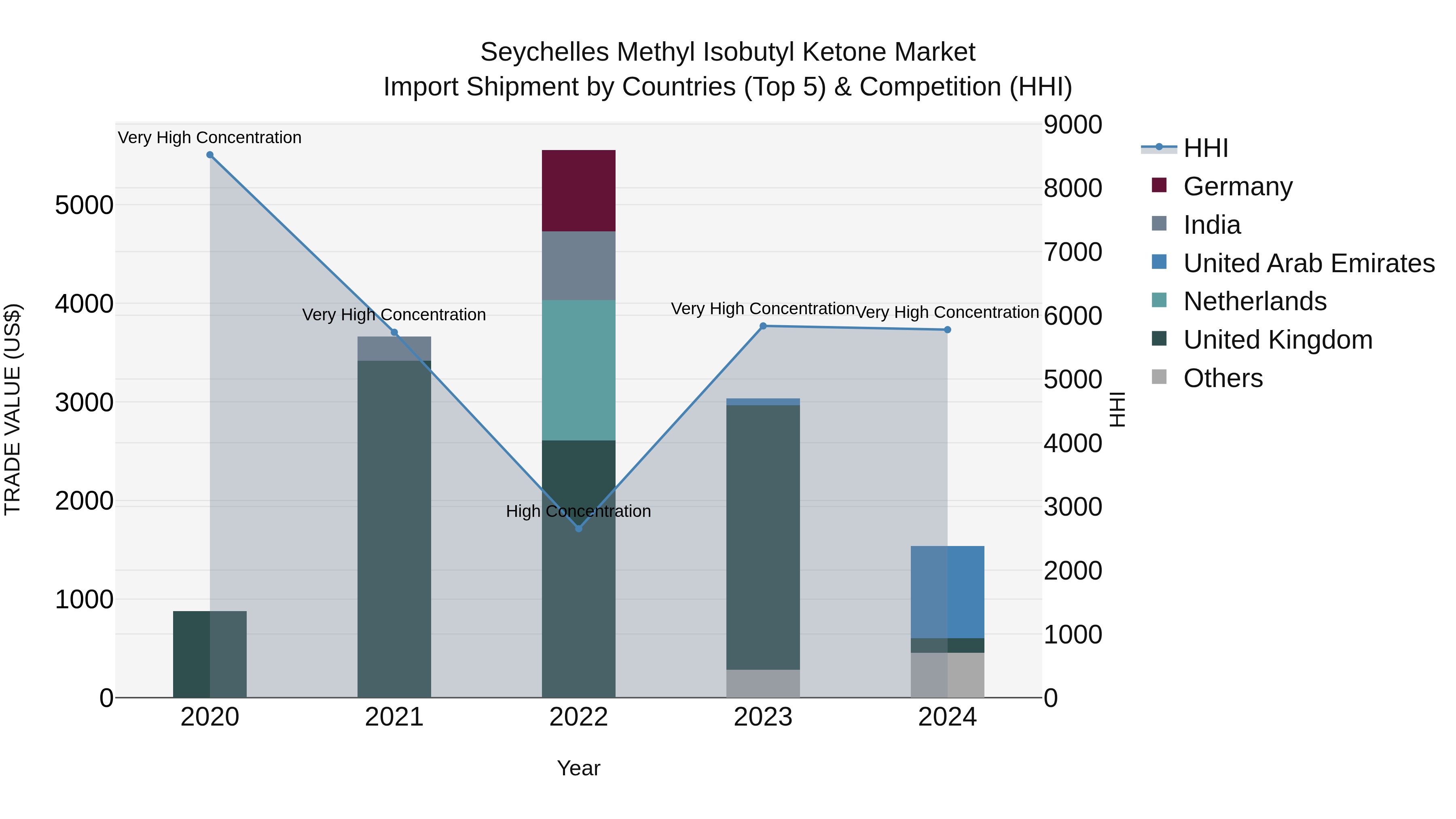 Seychelles Methyl Isobutyl Ketone Market: Top 5 Importing Countries and Market Competition (HHI) Analysis