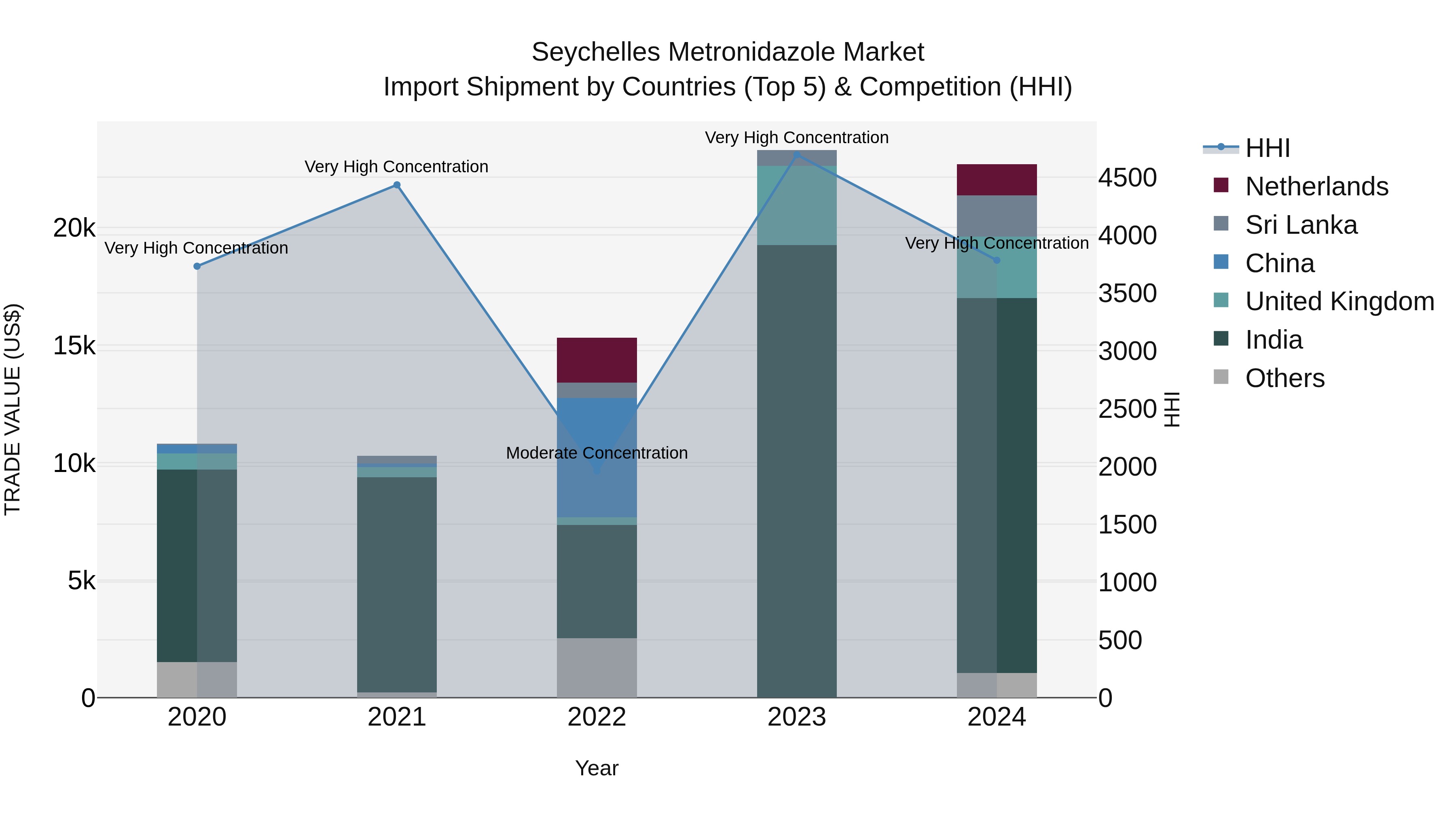 Seychelles Metronidazole Market: Top 5 Importing Countries and Market Competition (HHI) Analysis