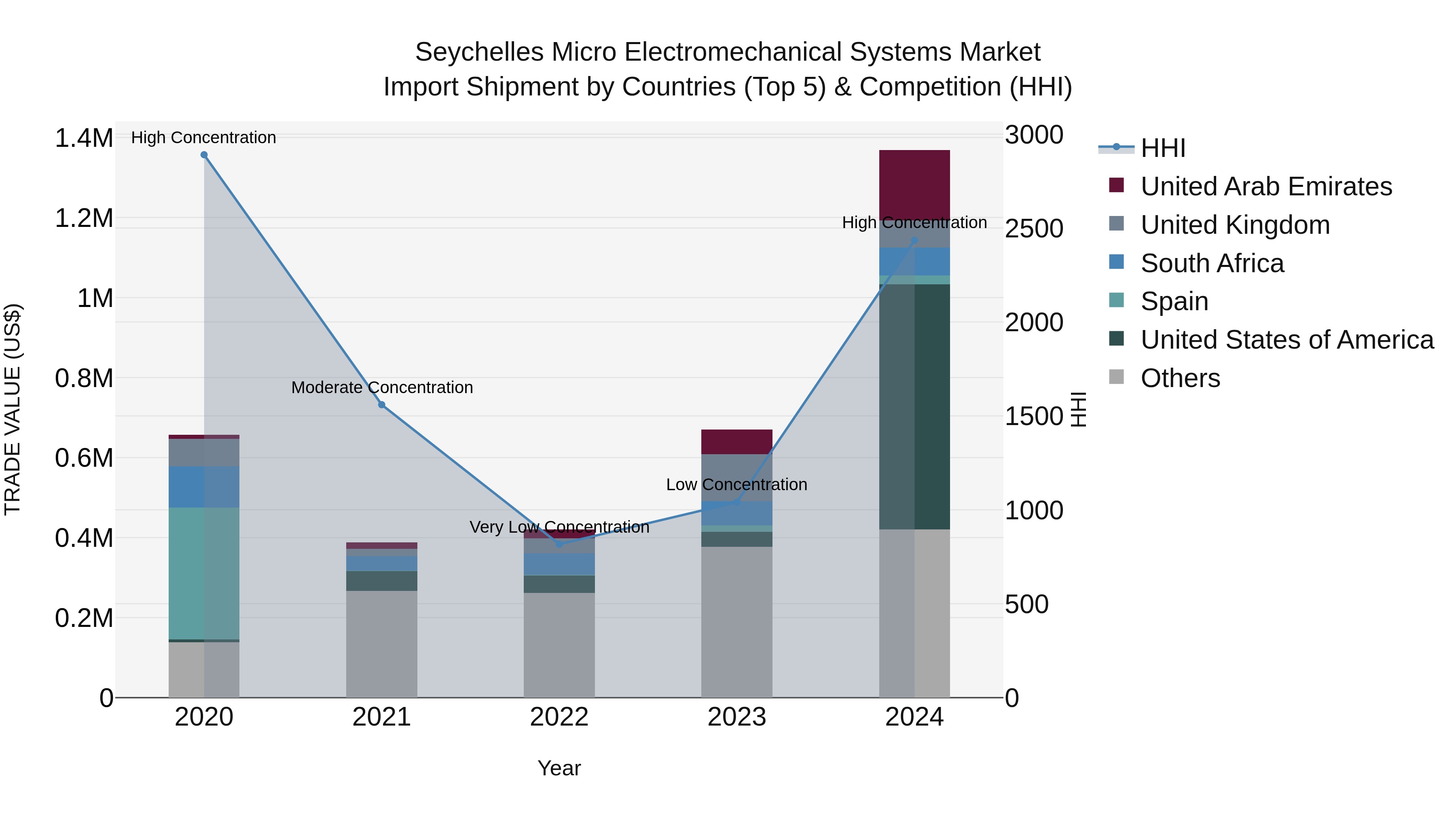 Seychelles Micro Electromechanical Systems Market: Top 5 Importing Countries and Market Competition (HHI) Analysis
