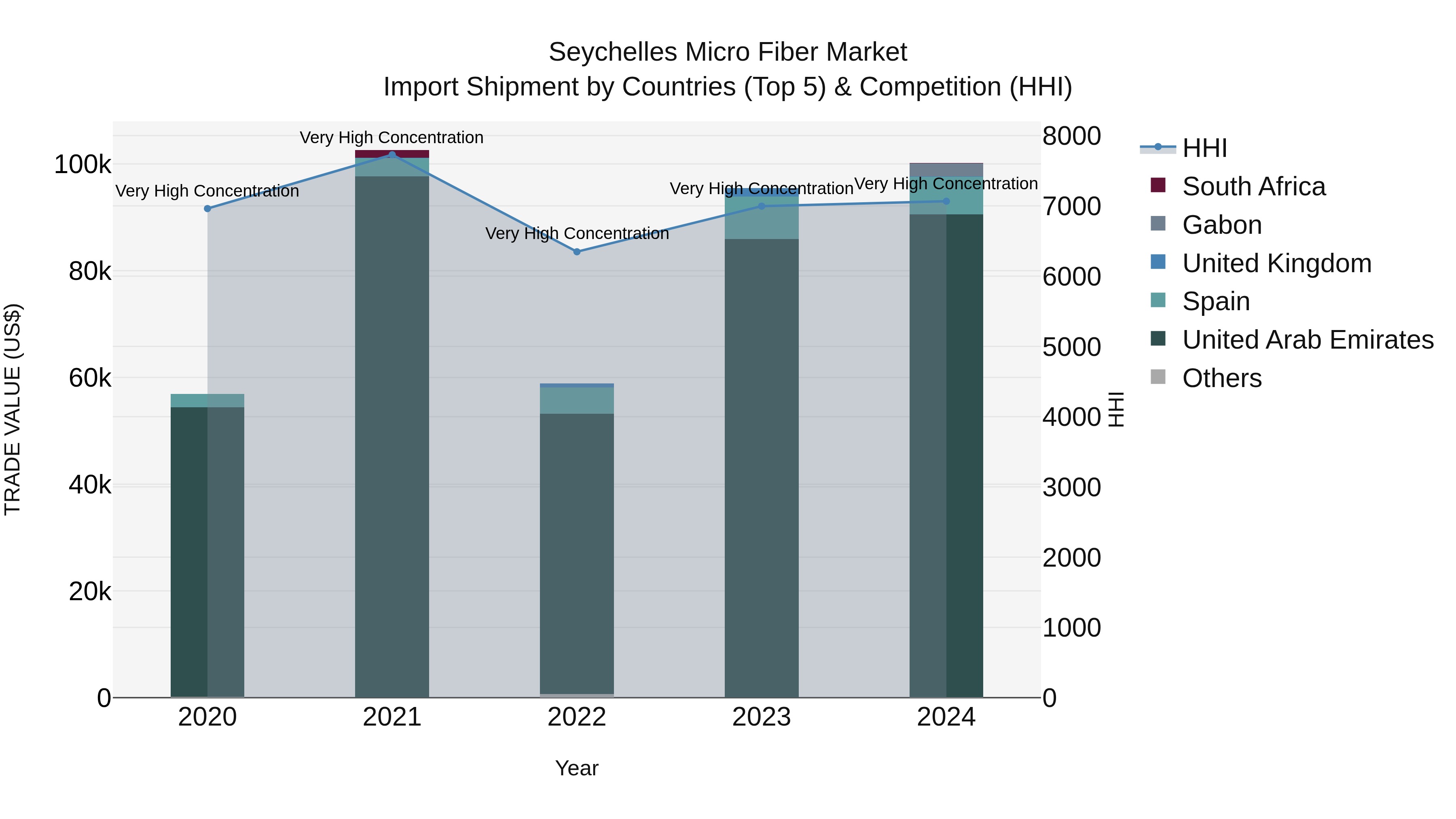 Seychelles Micro Fiber Market: Top 5 Importing Countries and Market Competition (HHI) Analysis