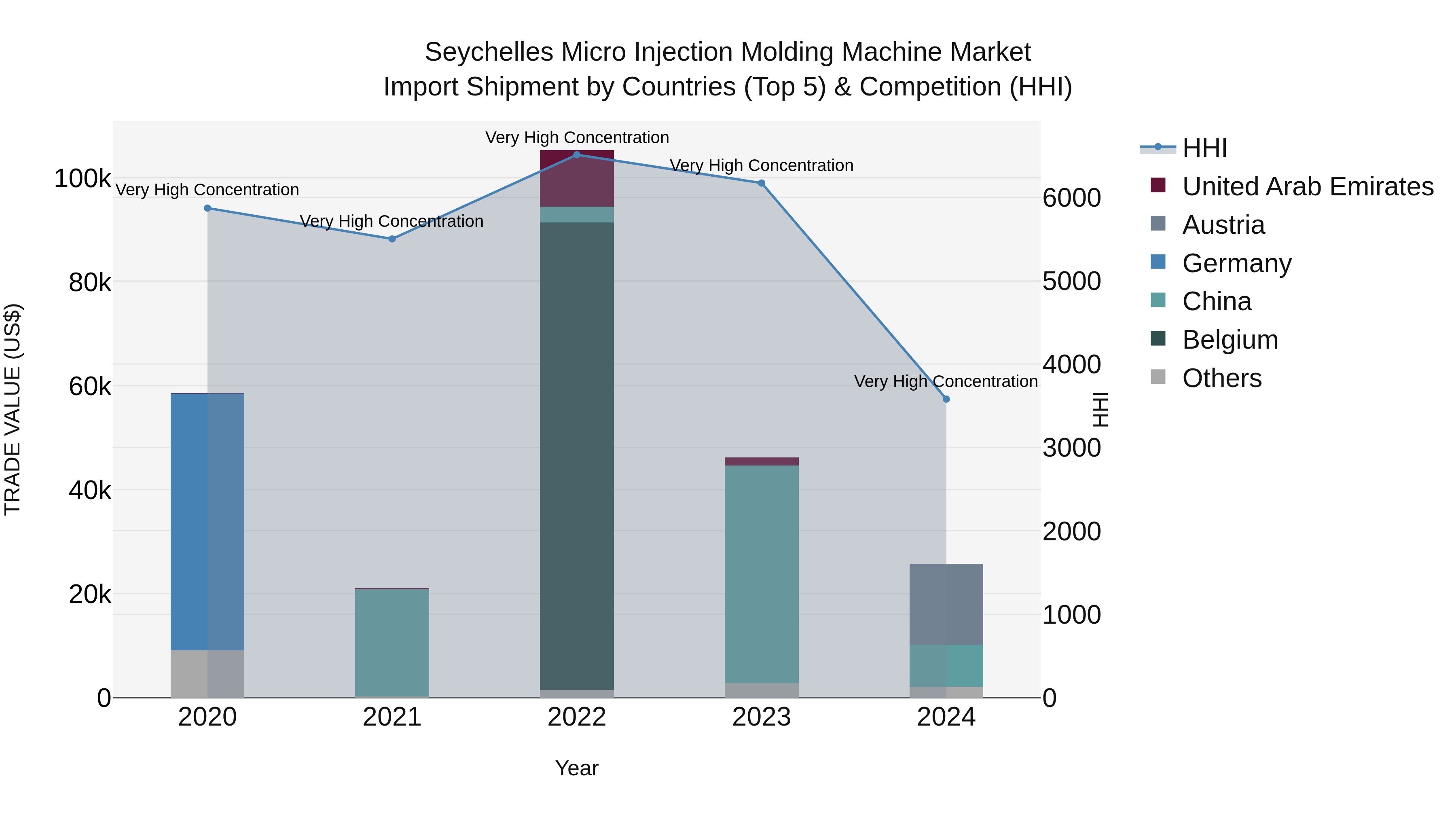 Seychelles Micro Injection Molding Machine Market: Top 5 Importing Countries and Market Competition (HHI) Analysis