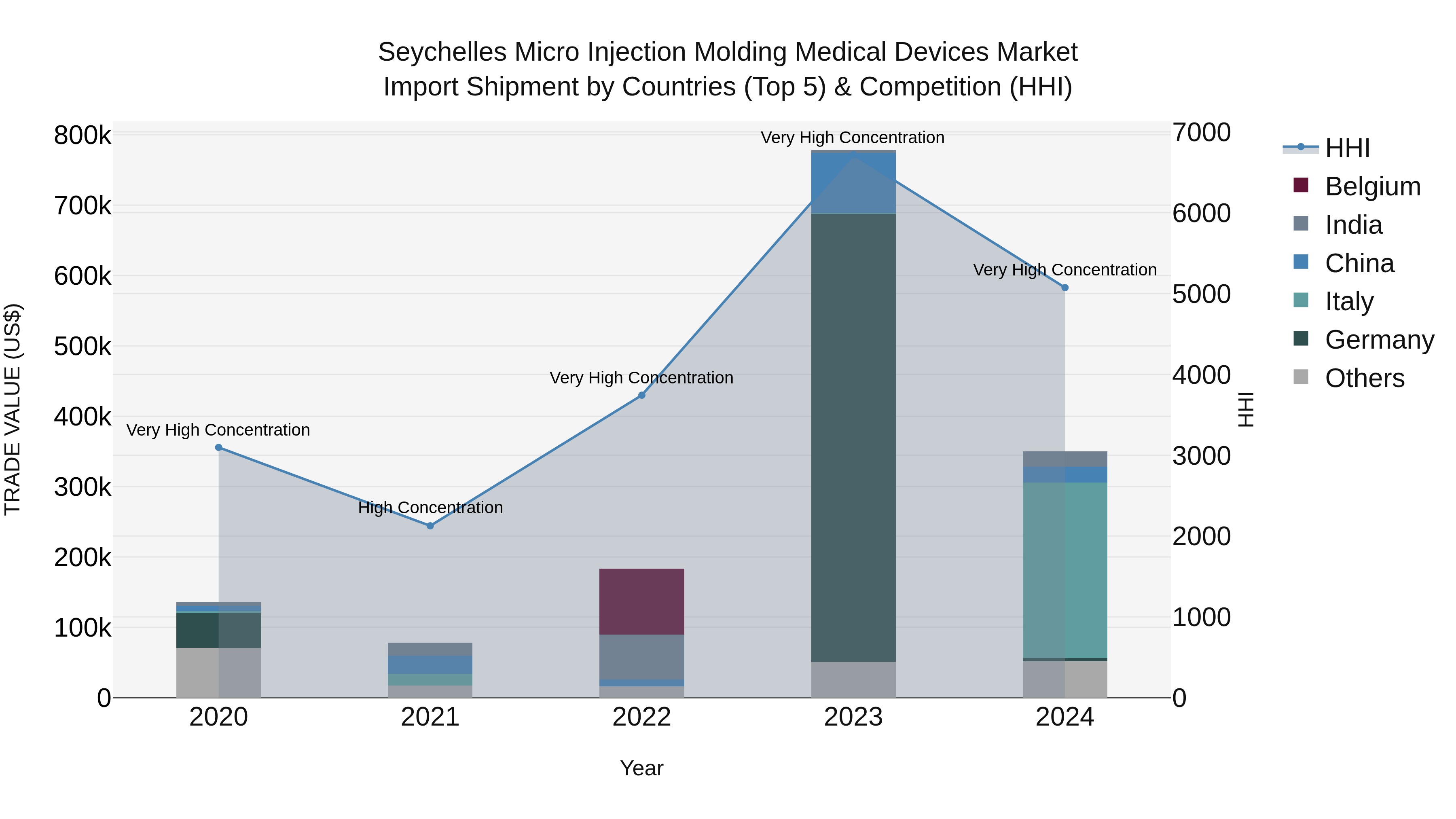 Seychelles Micro Injection Molding Medical Devices Market: Top 5 Importing Countries and Market Competition (HHI) Analysis