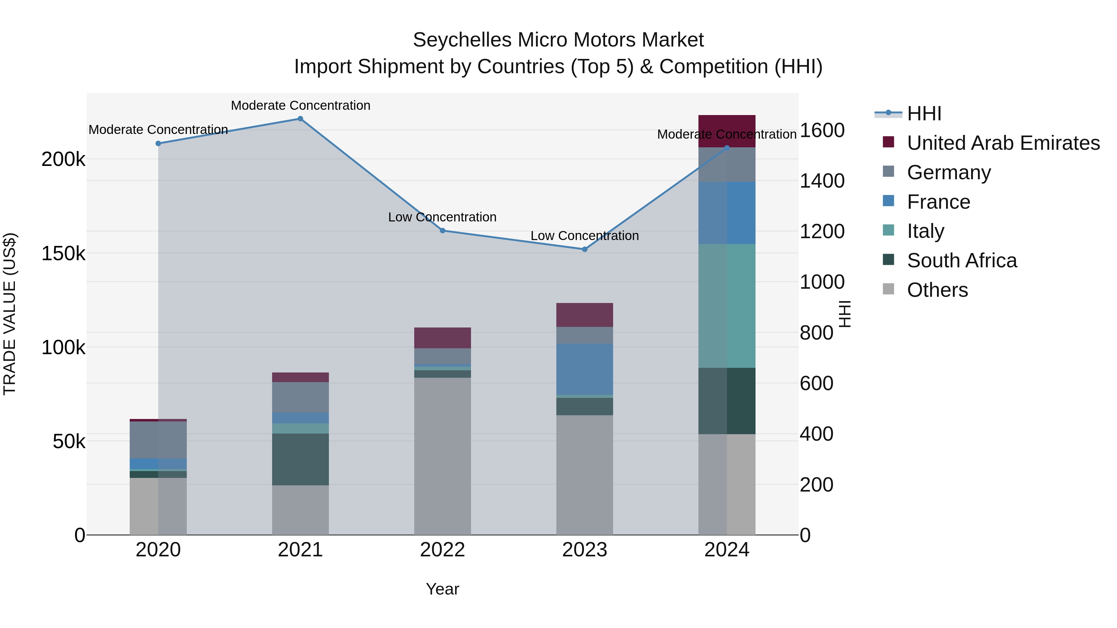 Seychelles Micro Motors Market: Top 5 Importing Countries and Market Competition (HHI) Analysis