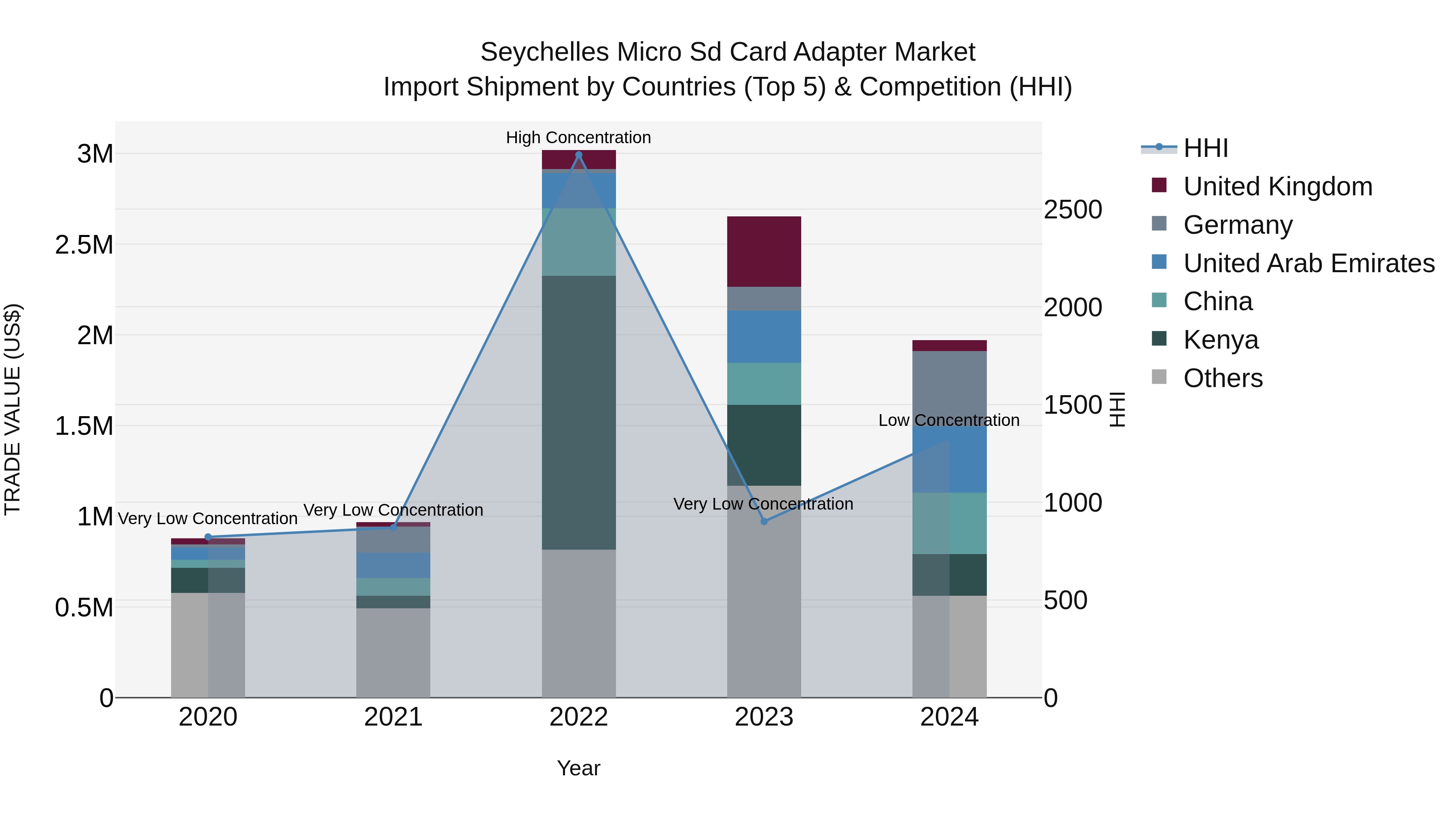 Seychelles Micro Sd Card Adapter Market: Top 5 Importing Countries and Market Competition (HHI) Analysis