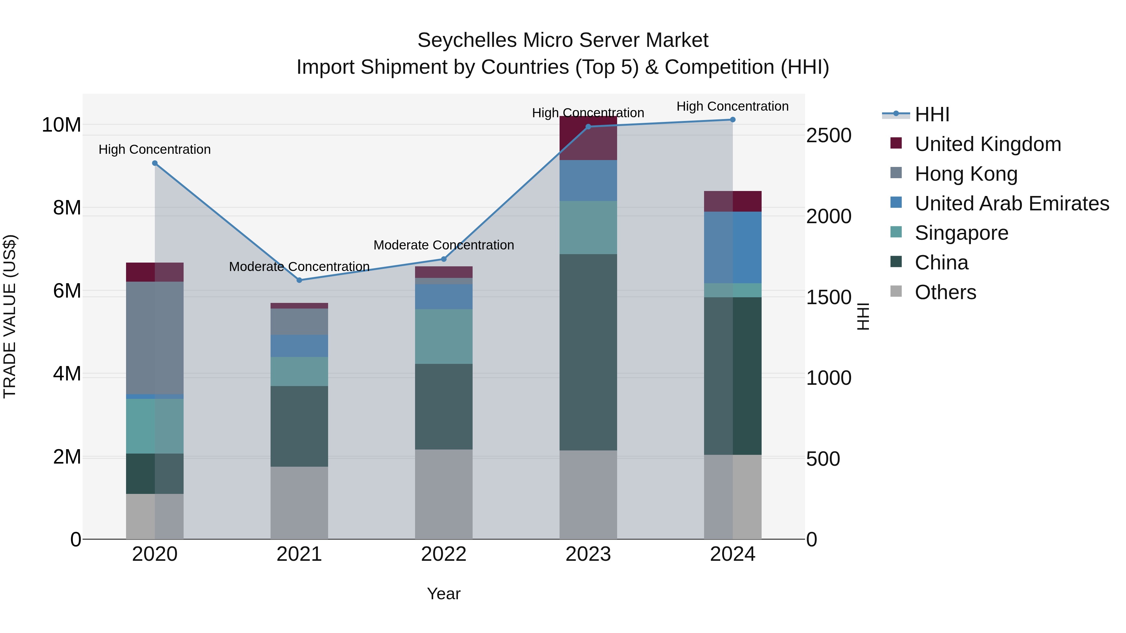 Seychelles Micro Server Market: Top 5 Importing Countries and Market Competition (HHI) Analysis