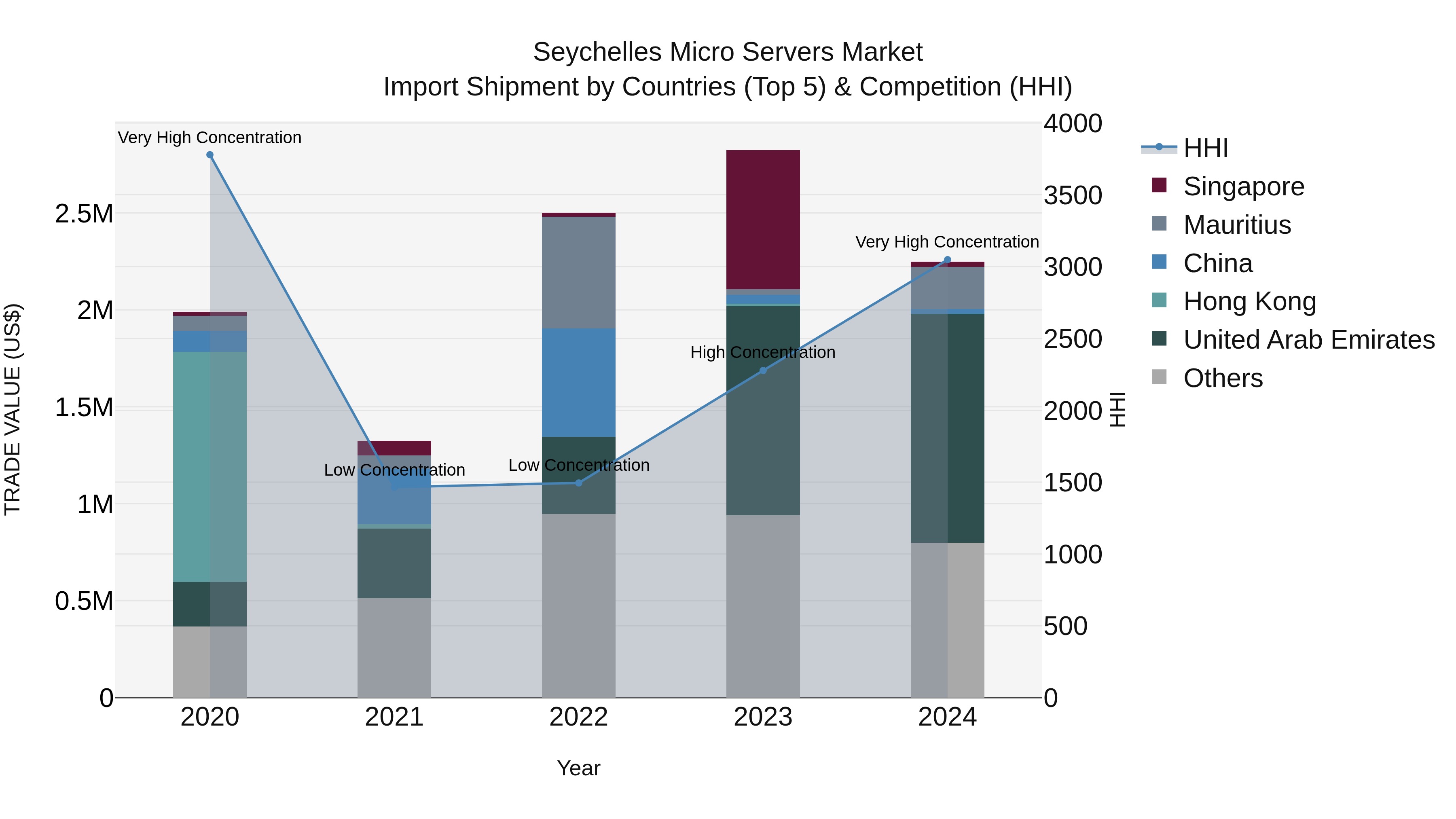 Seychelles Micro Servers Market: Top 5 Importing Countries and Market Competition (HHI) Analysis