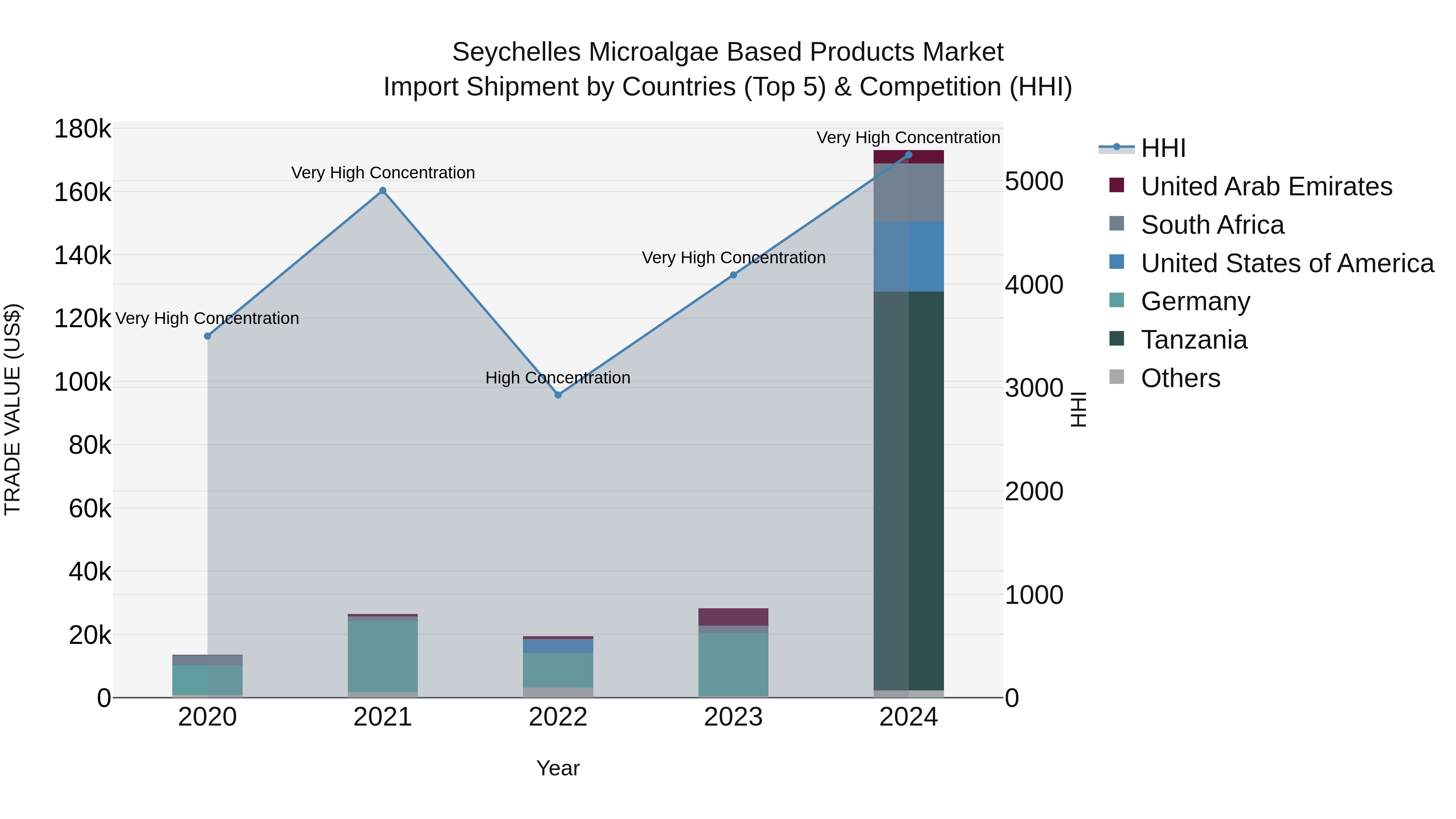 Seychelles Microalgae Based Products Market: Top 5 Importing Countries and Market Competition (HHI) Analysis