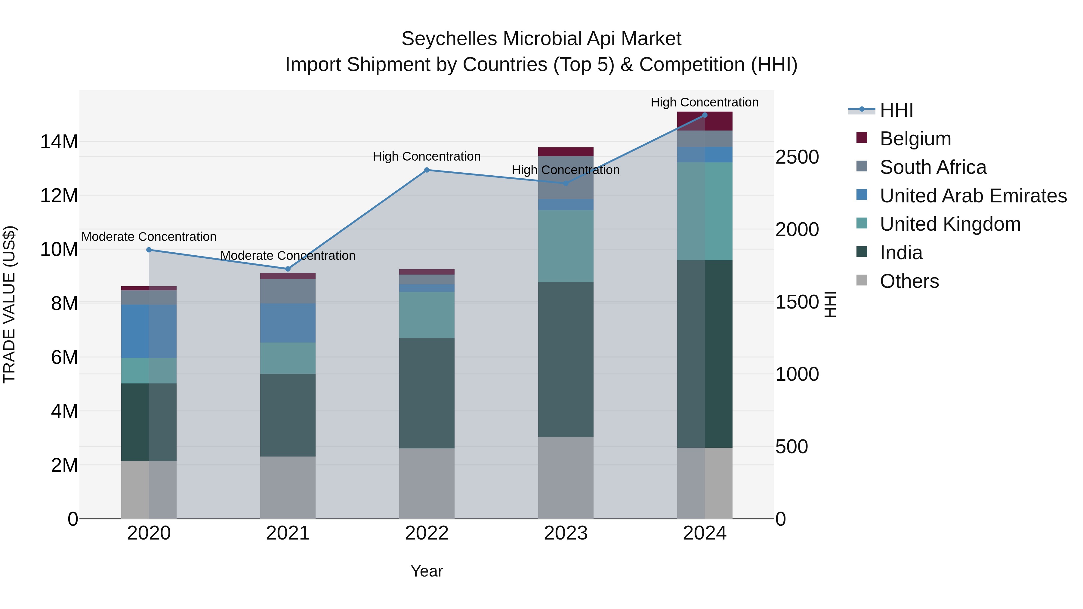 Seychelles Microbial Api Market: Top 5 Importing Countries and Market Competition (HHI) Analysis