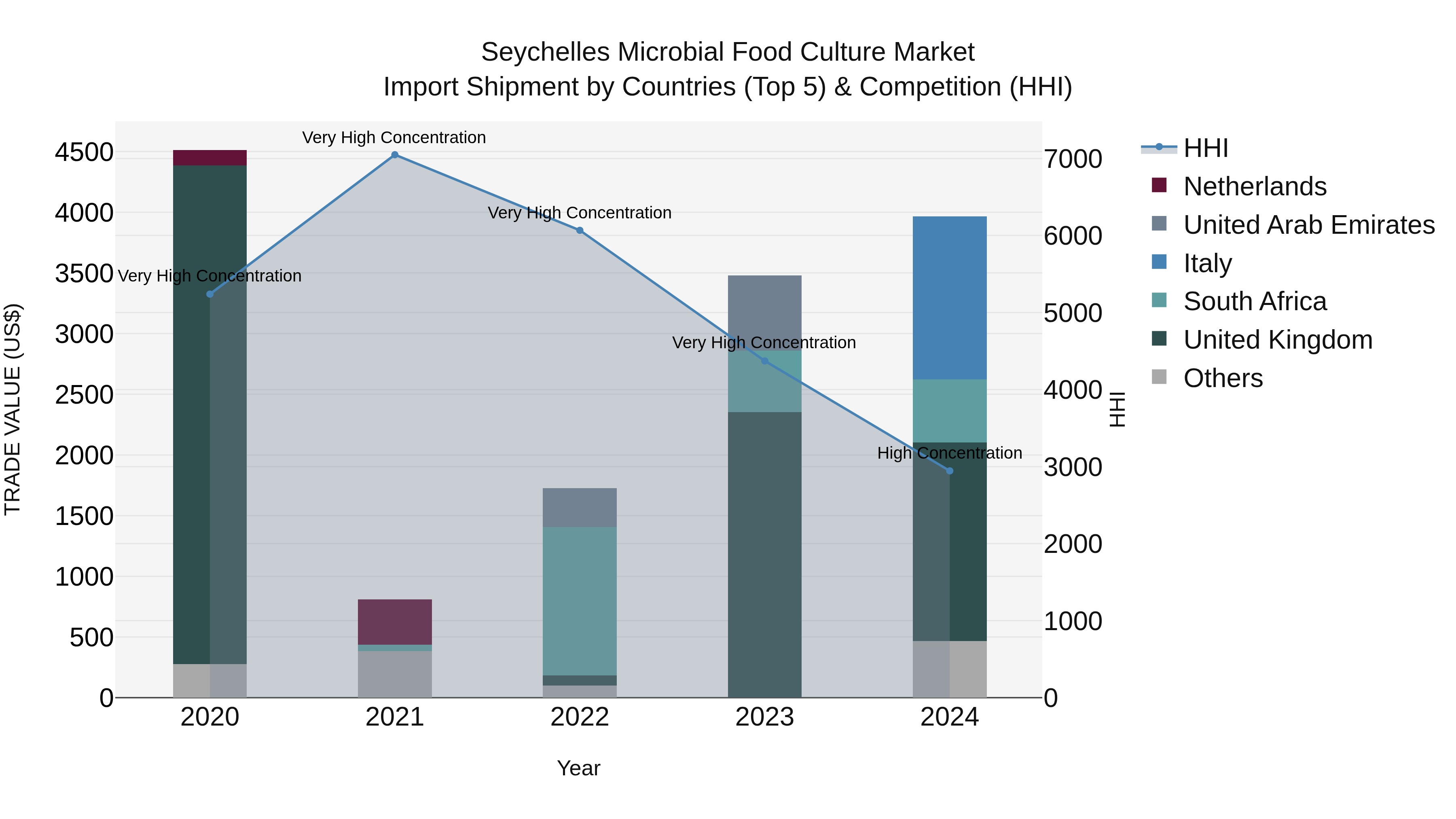 Seychelles Microbial Food Culture Market: Top 5 Importing Countries and Market Competition (HHI) Analysis