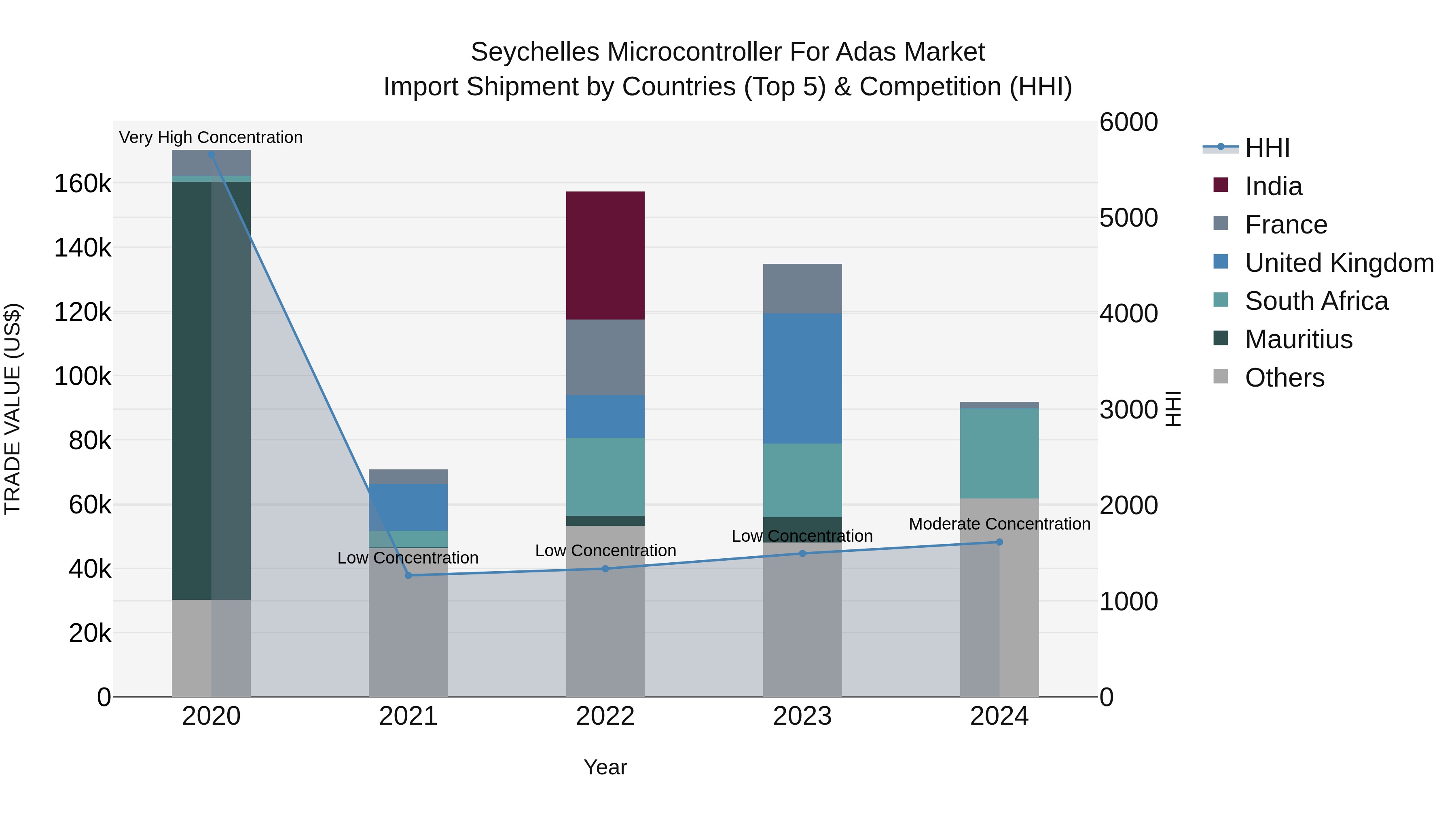 Seychelles Microcontroller for Adas Market: Top 5 Importing Countries and Market Competition (HHI) Analysis