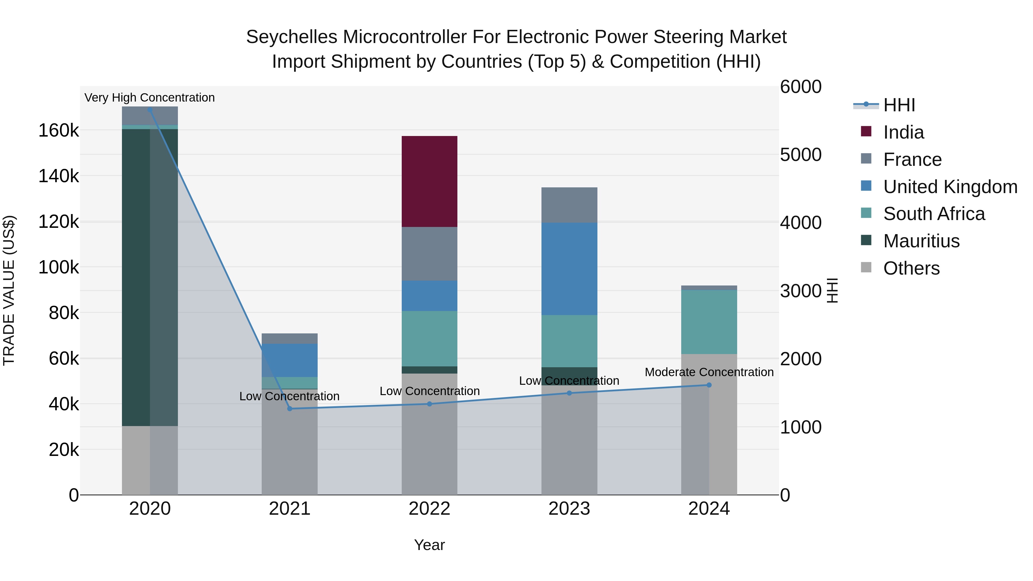 Seychelles Microcontroller for Electronic Power Steering Market: Top 5 Importing Countries and Market Competition (HHI) Analysis
