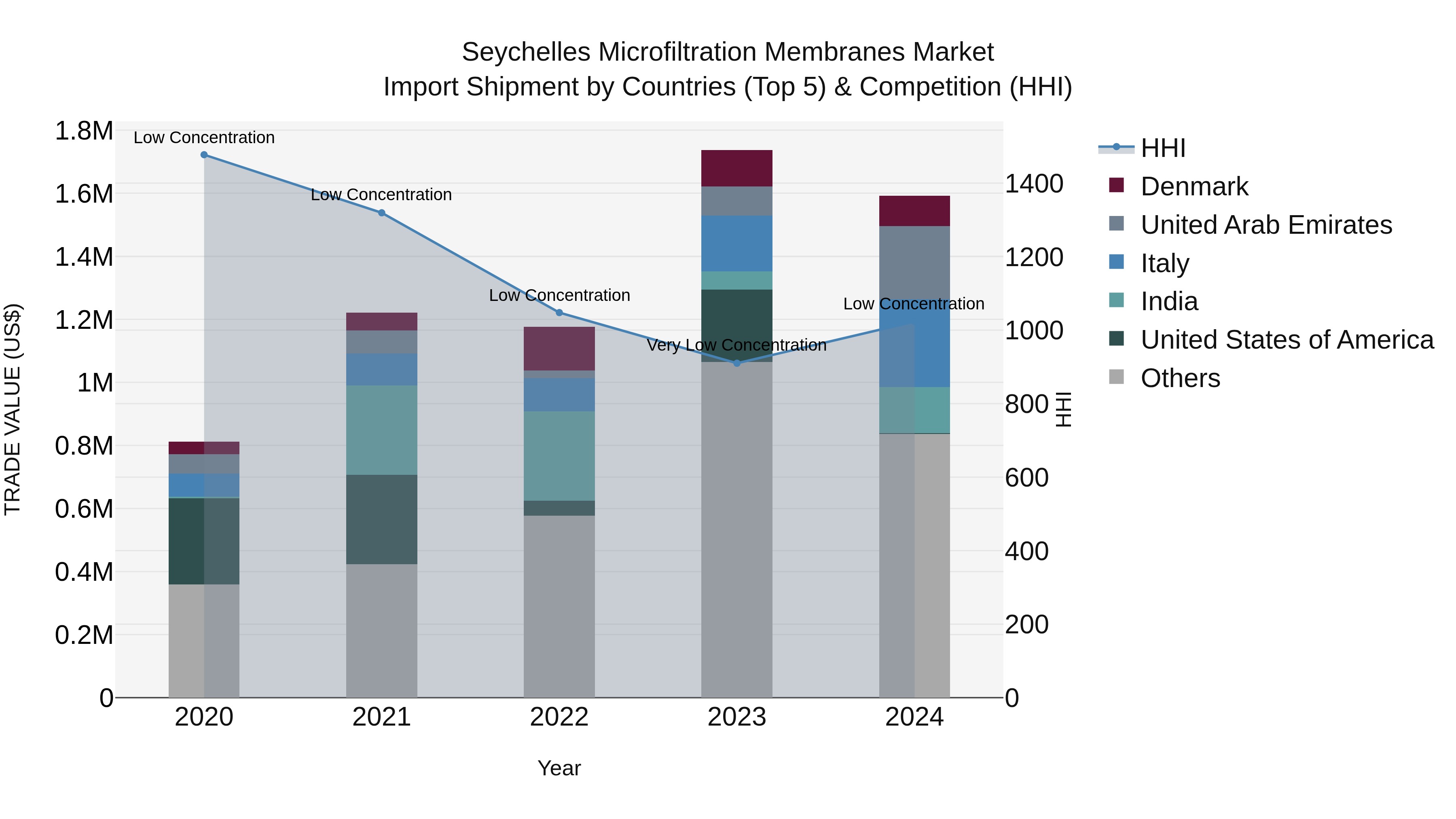 Seychelles Microfiltration Membranes Market: Top 5 Importing Countries and Market Competition (HHI) Analysis