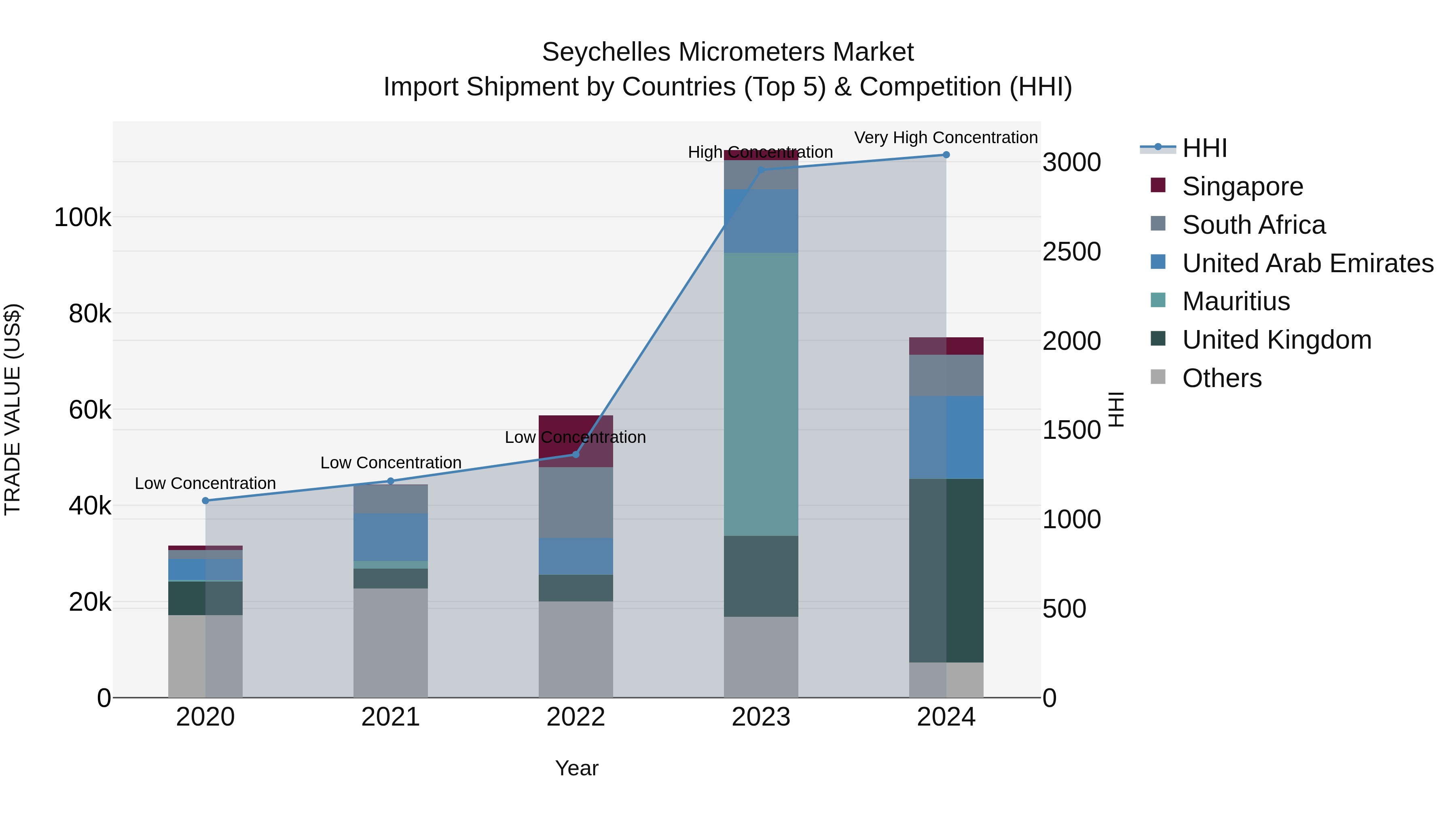 Seychelles Micrometers Market: Top 5 Importing Countries and Market Competition (HHI) Analysis