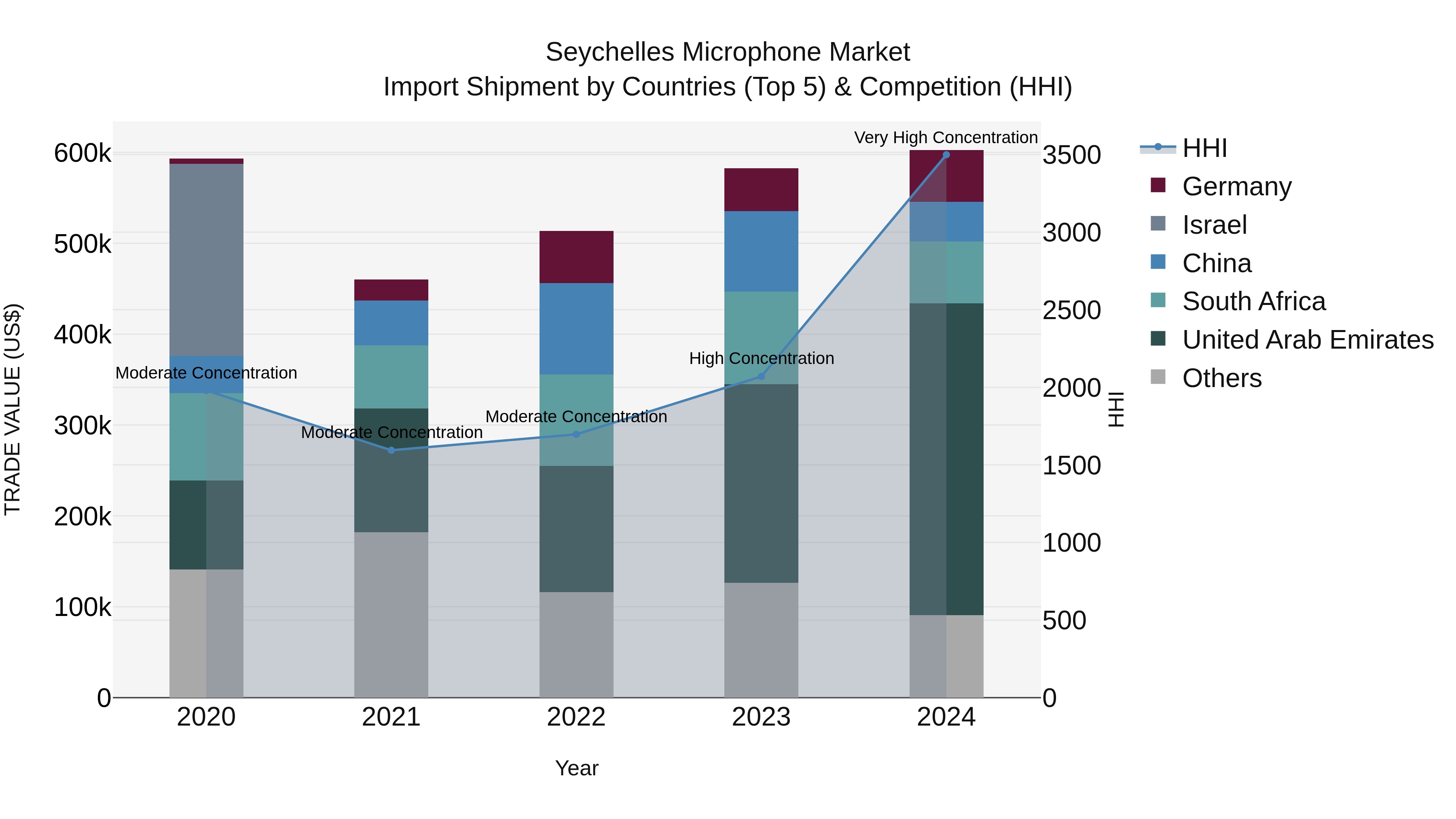 Seychelles Microphone Market: Top 5 Importing Countries and Market Competition (HHI) Analysis