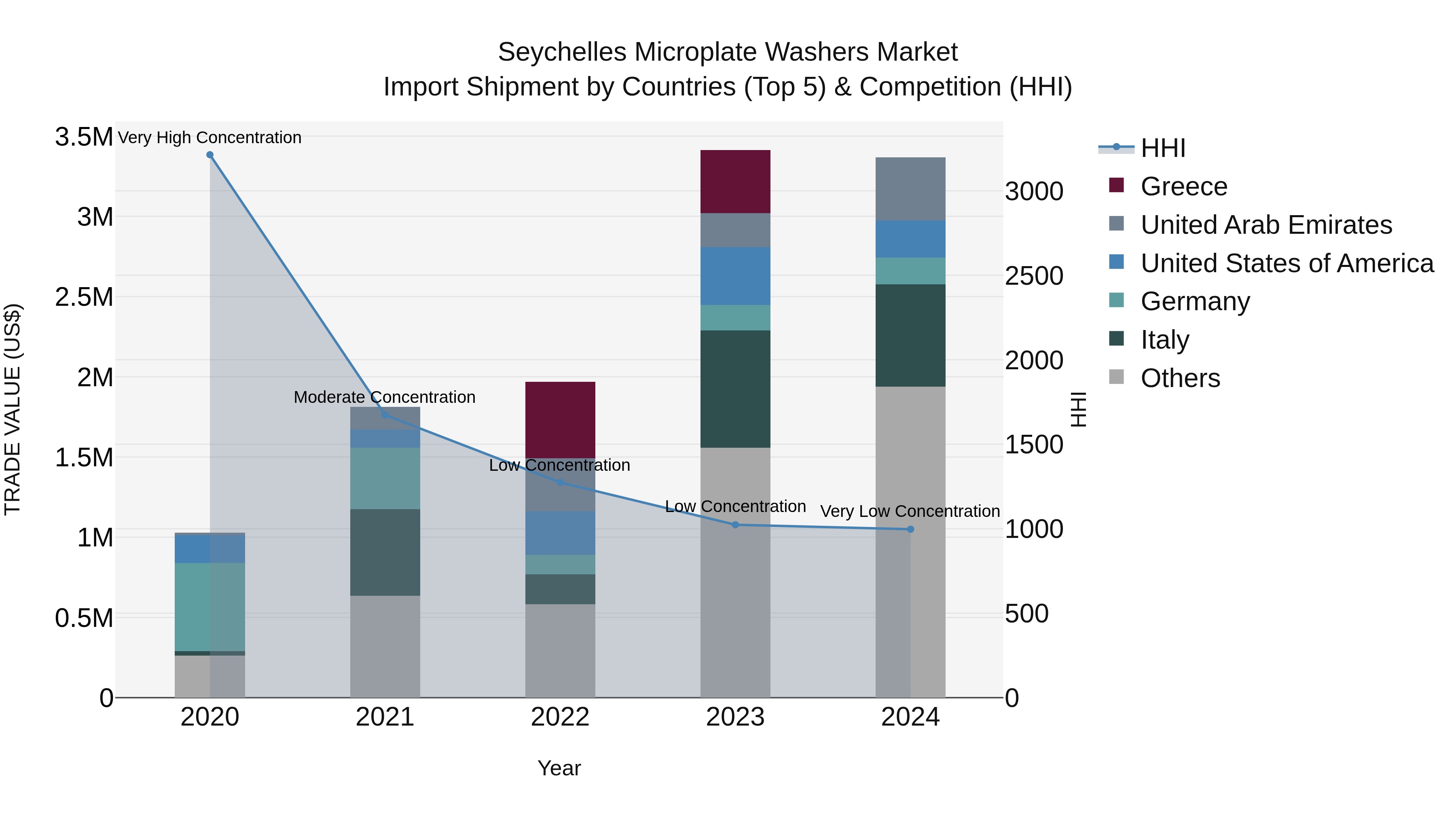 Seychelles Microplate Washers Market: Top 5 Importing Countries and Market Competition (HHI) Analysis