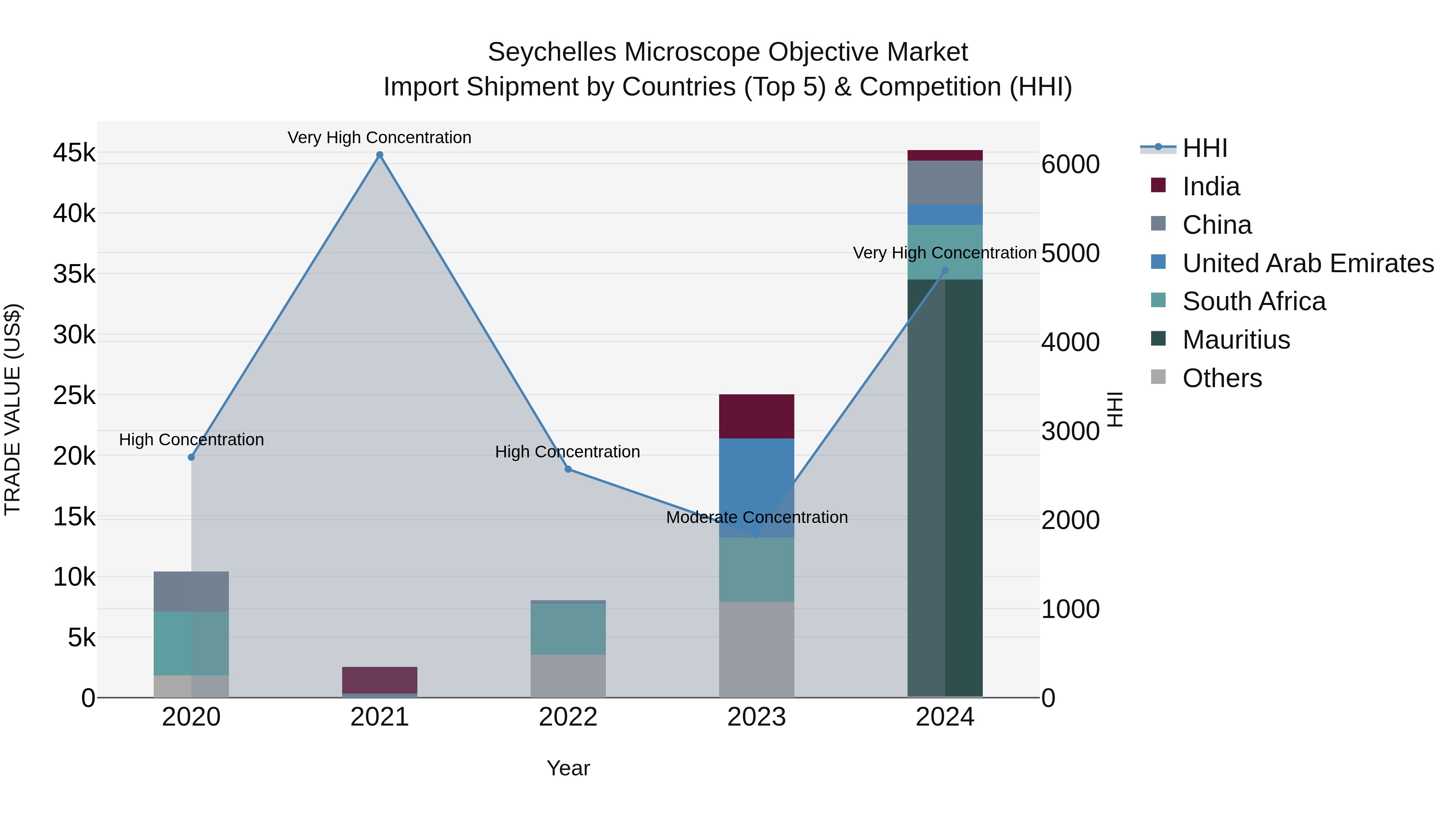 Seychelles Microscope Objective Market: Top 5 Importing Countries and Market Competition (HHI) Analysis