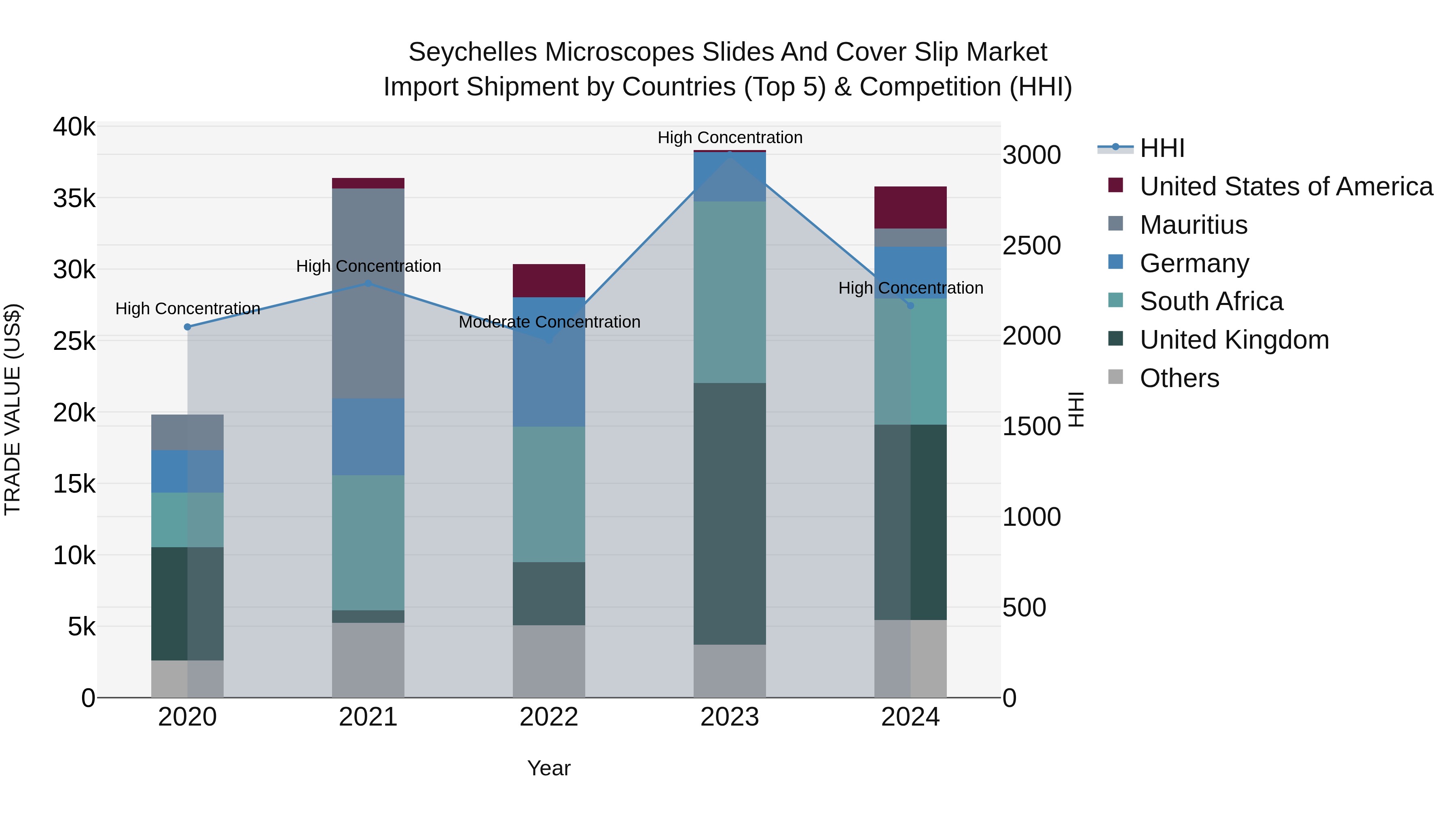 Seychelles Microscopes Slides and Cover Slip Market: Top 5 Importing Countries and Market Competition (HHI) Analysis