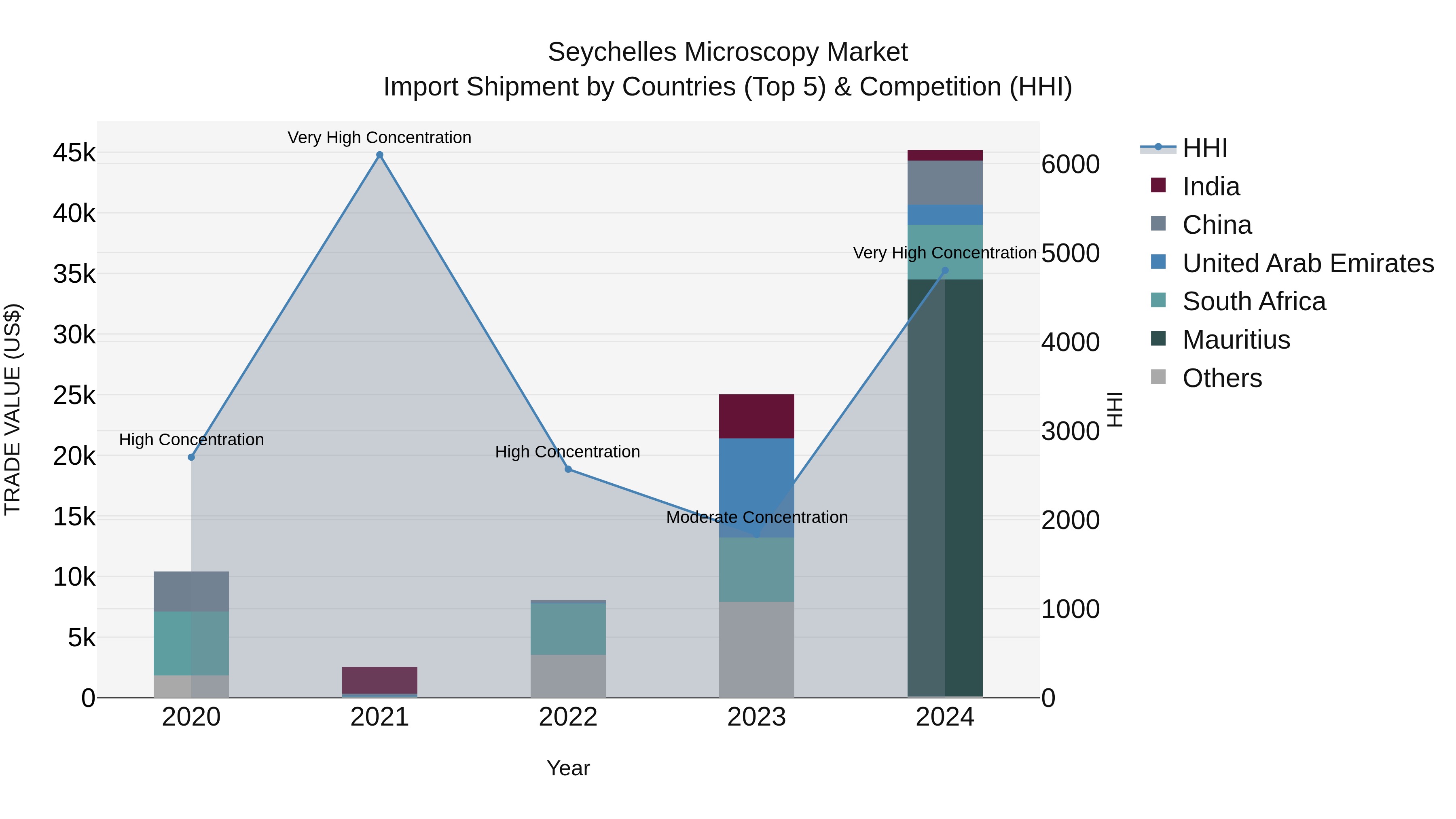 Seychelles Microscopy Market: Top 5 Importing Countries and Market Competition (HHI) Analysis