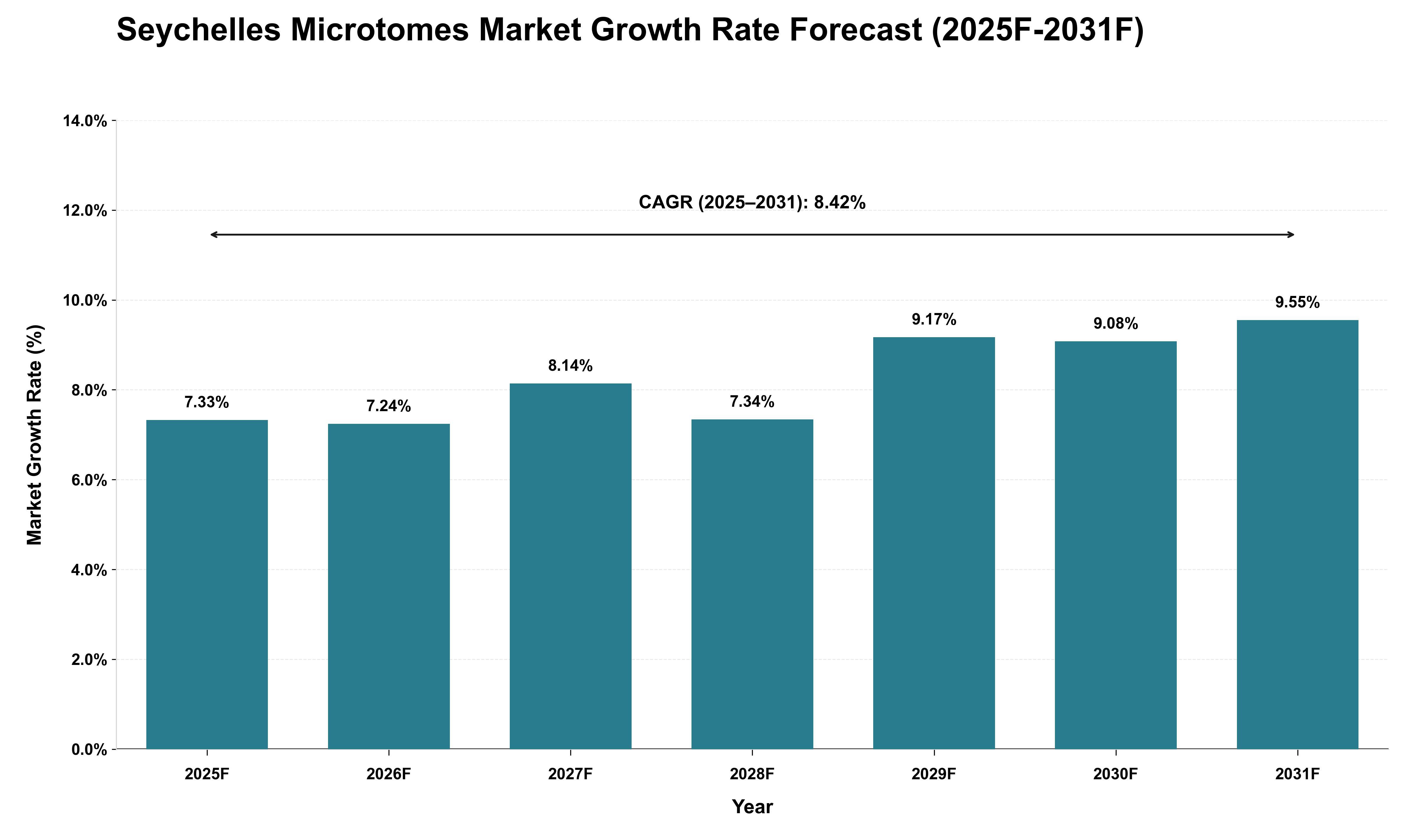 Seychelles Microtomes Market Growth Rate Analysis (2025 - 2031)