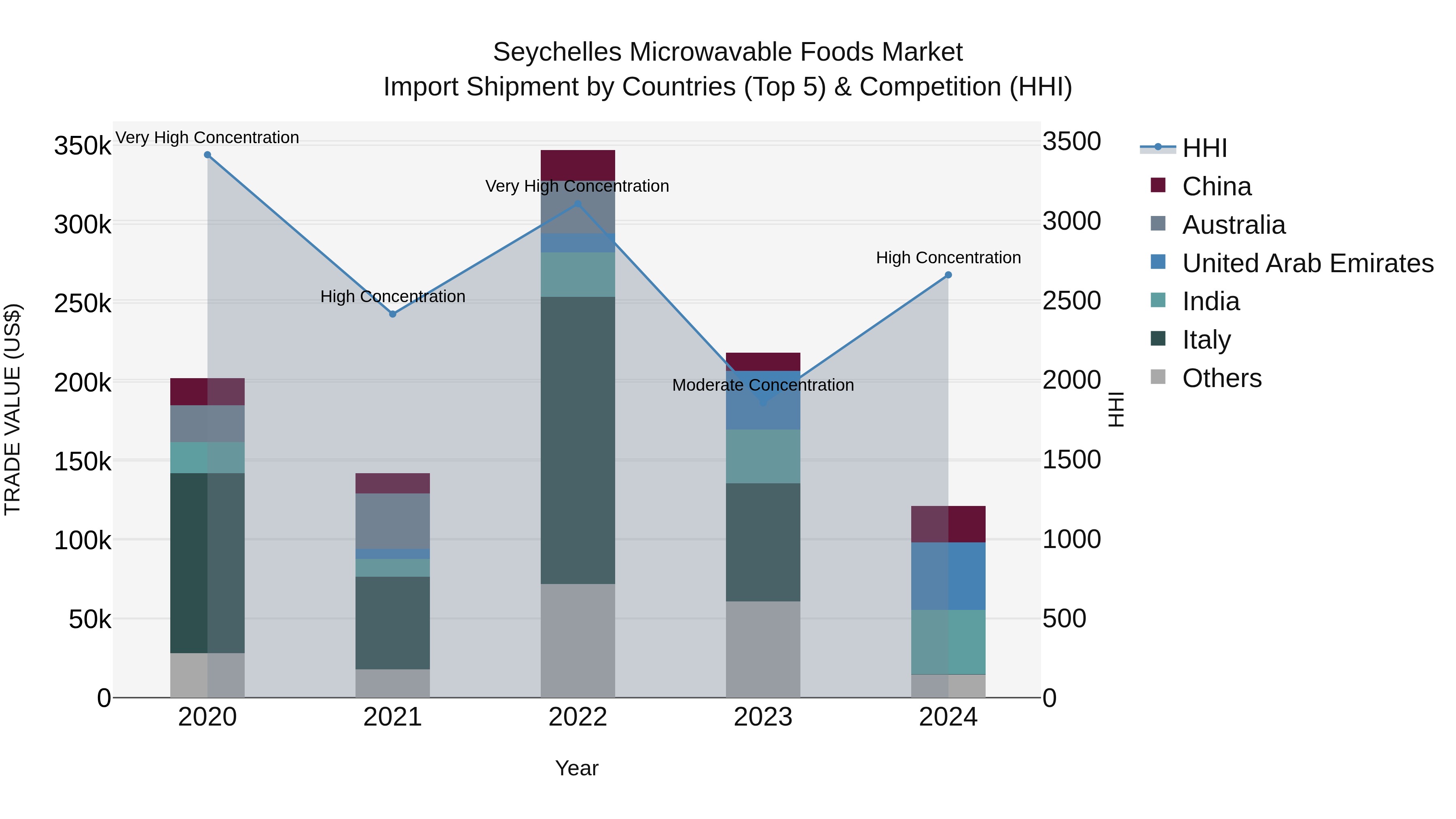 Seychelles Microwavable Foods Market: Top 5 Importing Countries and Market Competition (HHI) Analysis