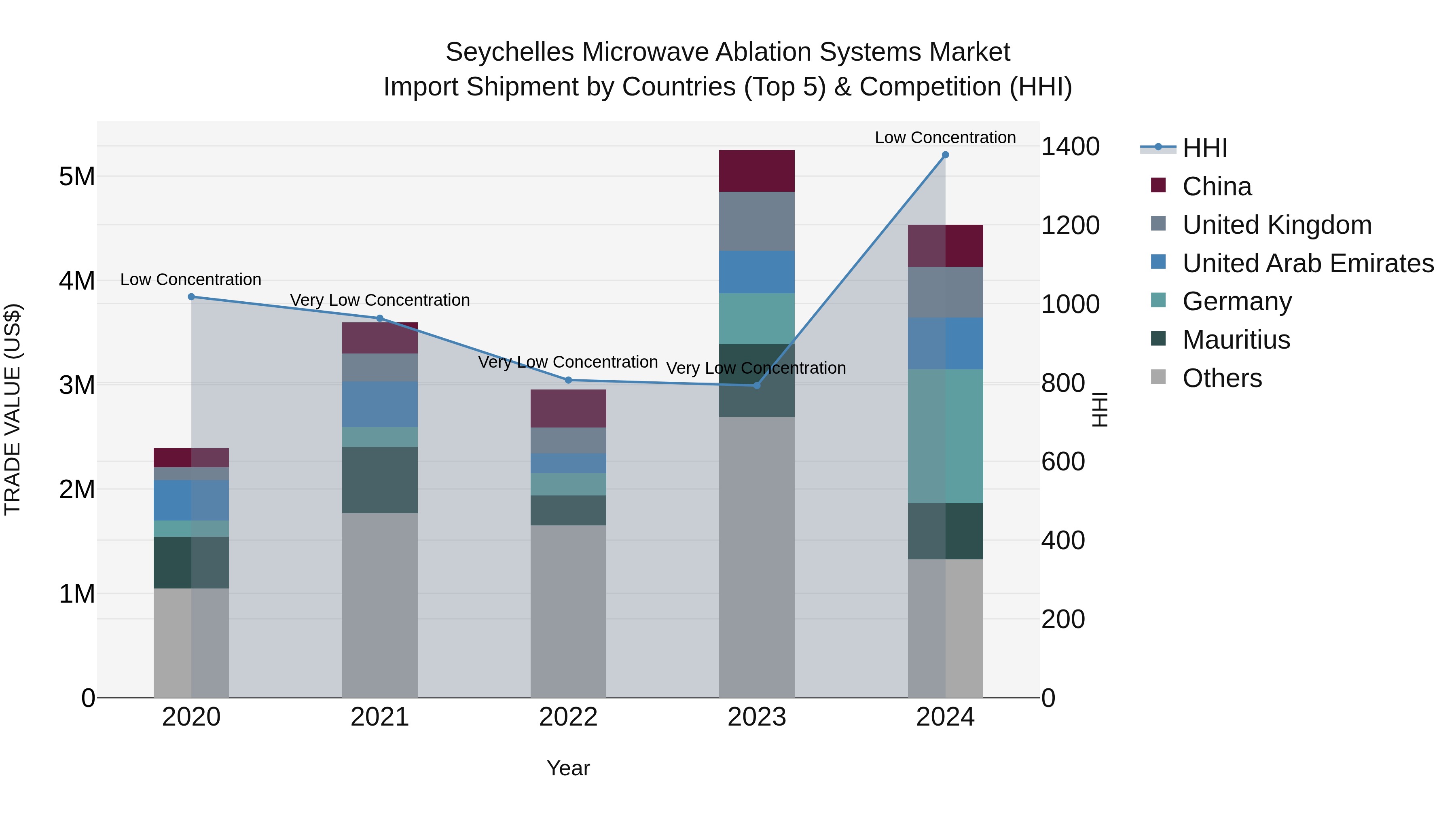 Seychelles Microwave Ablation Systems Market: Top 5 Importing Countries and Market Competition (HHI) Analysis