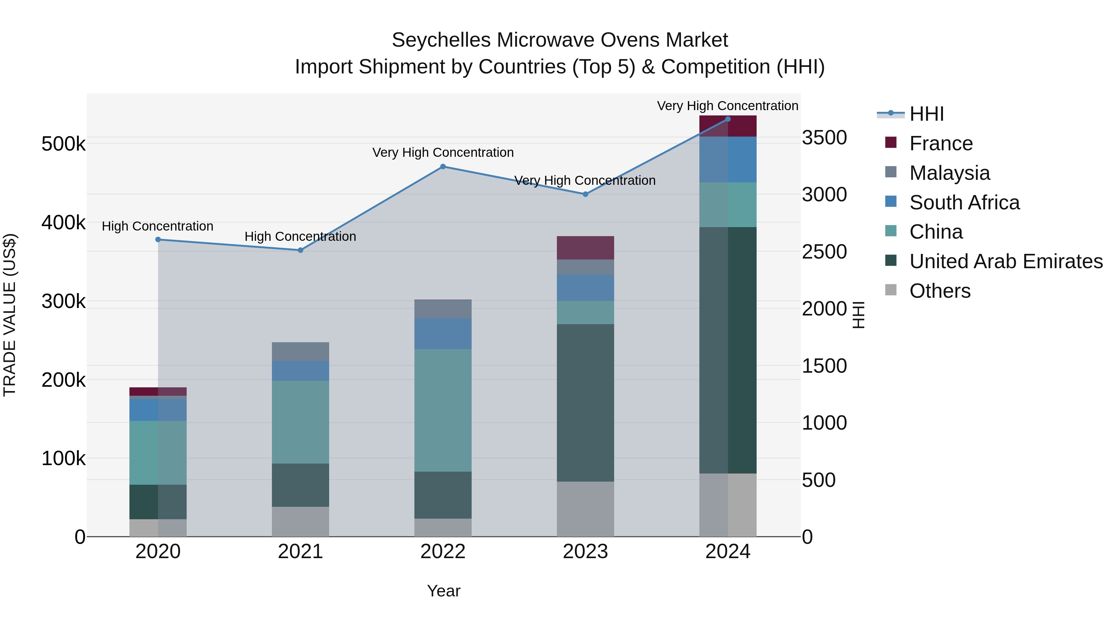 Seychelles Microwave Ovens Market: Top 5 Importing Countries and Market Competition (HHI) Analysis