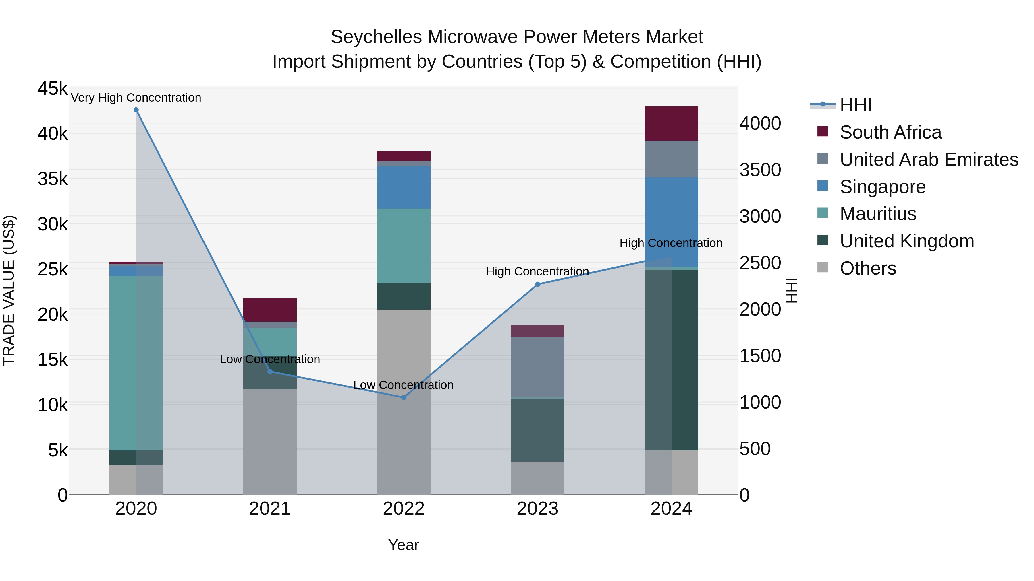 Seychelles Microwave Power Meters Market: Top 5 Importing Countries and Market Competition (HHI) Analysis