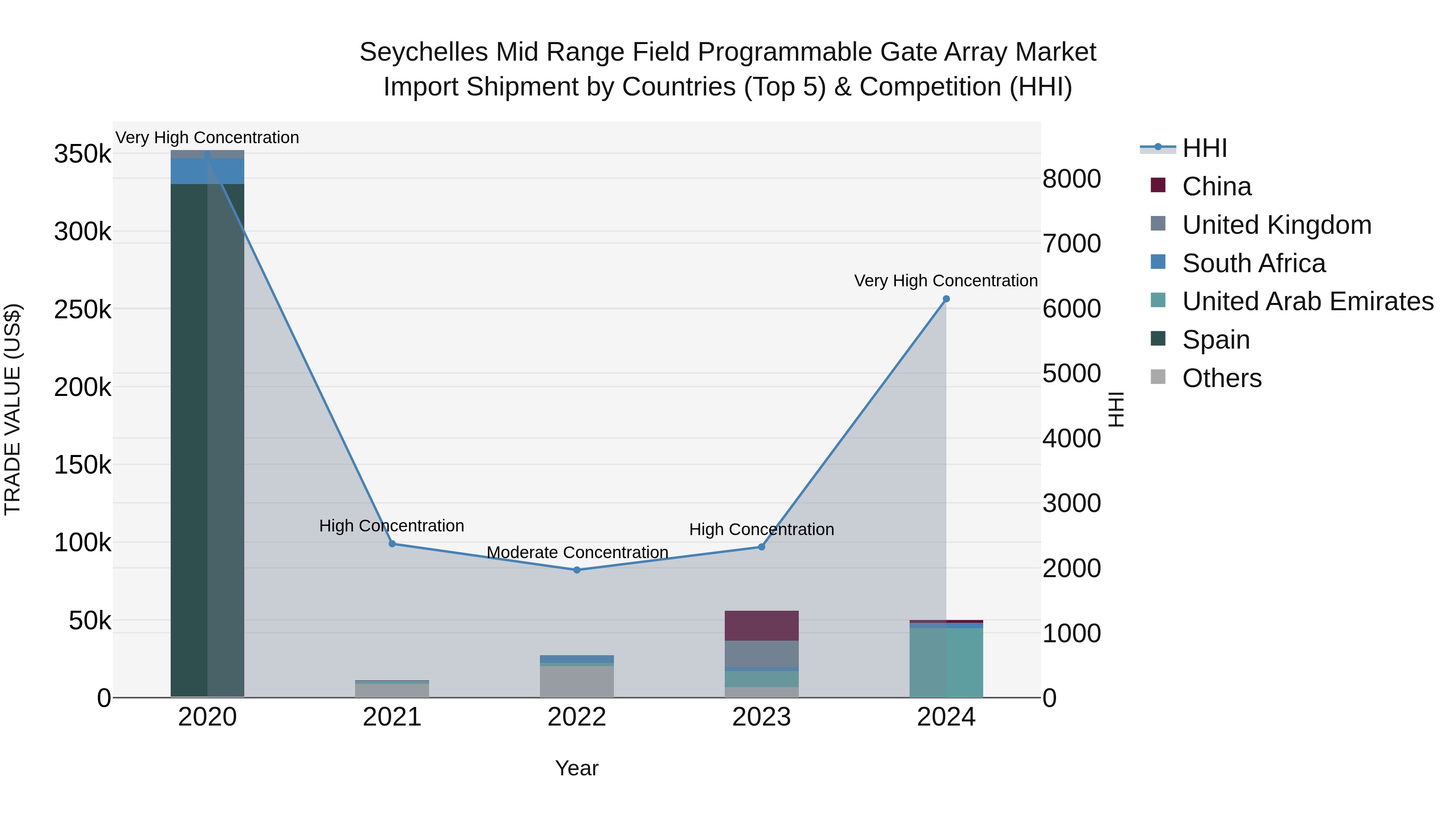 Seychelles Mid Range Field Programmable Gate Array Market: Top 5 Importing Countries and Market Competition (HHI) Analysis
