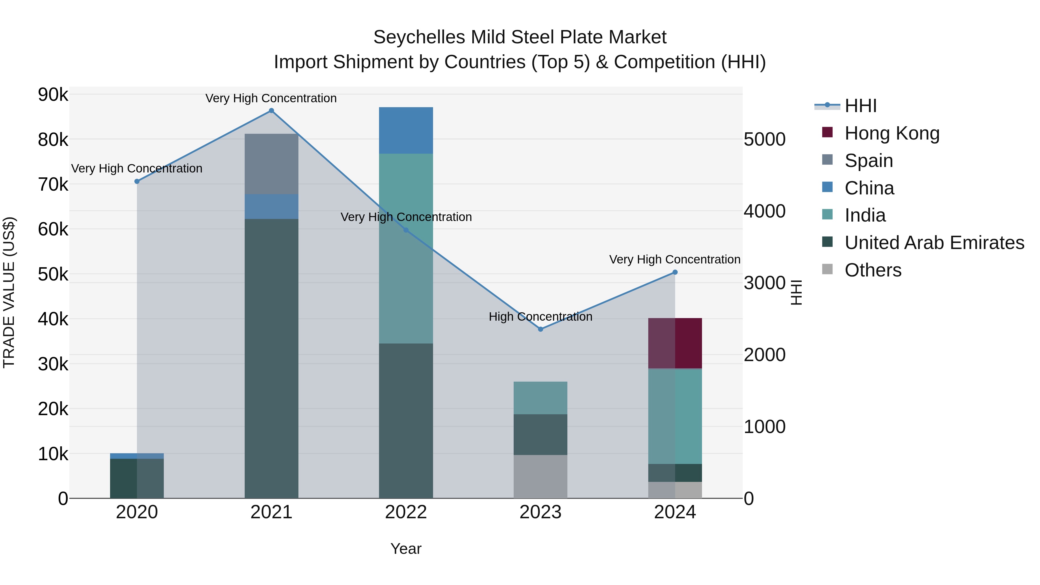 Seychelles Mild Steel Plate Market: Top 5 Importing Countries and Market Competition (HHI) Analysis