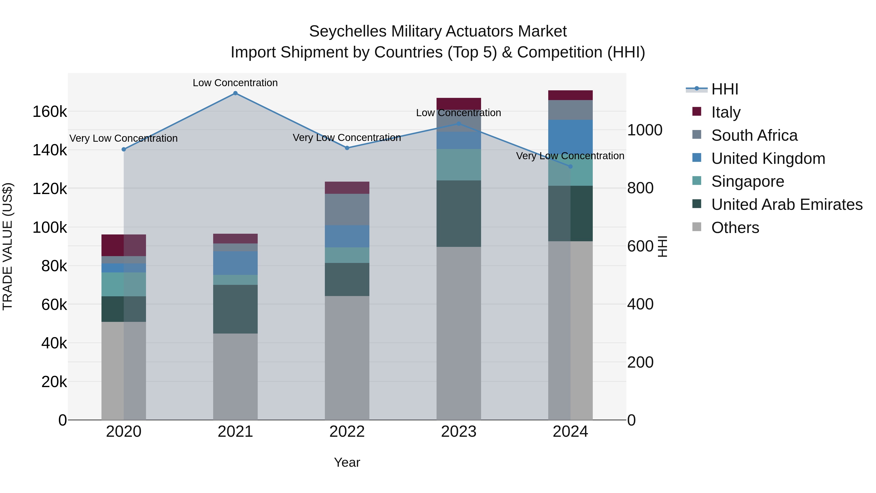 Seychelles Military Actuators Market: Top 5 Importing Countries and Market Competition (HHI) Analysis