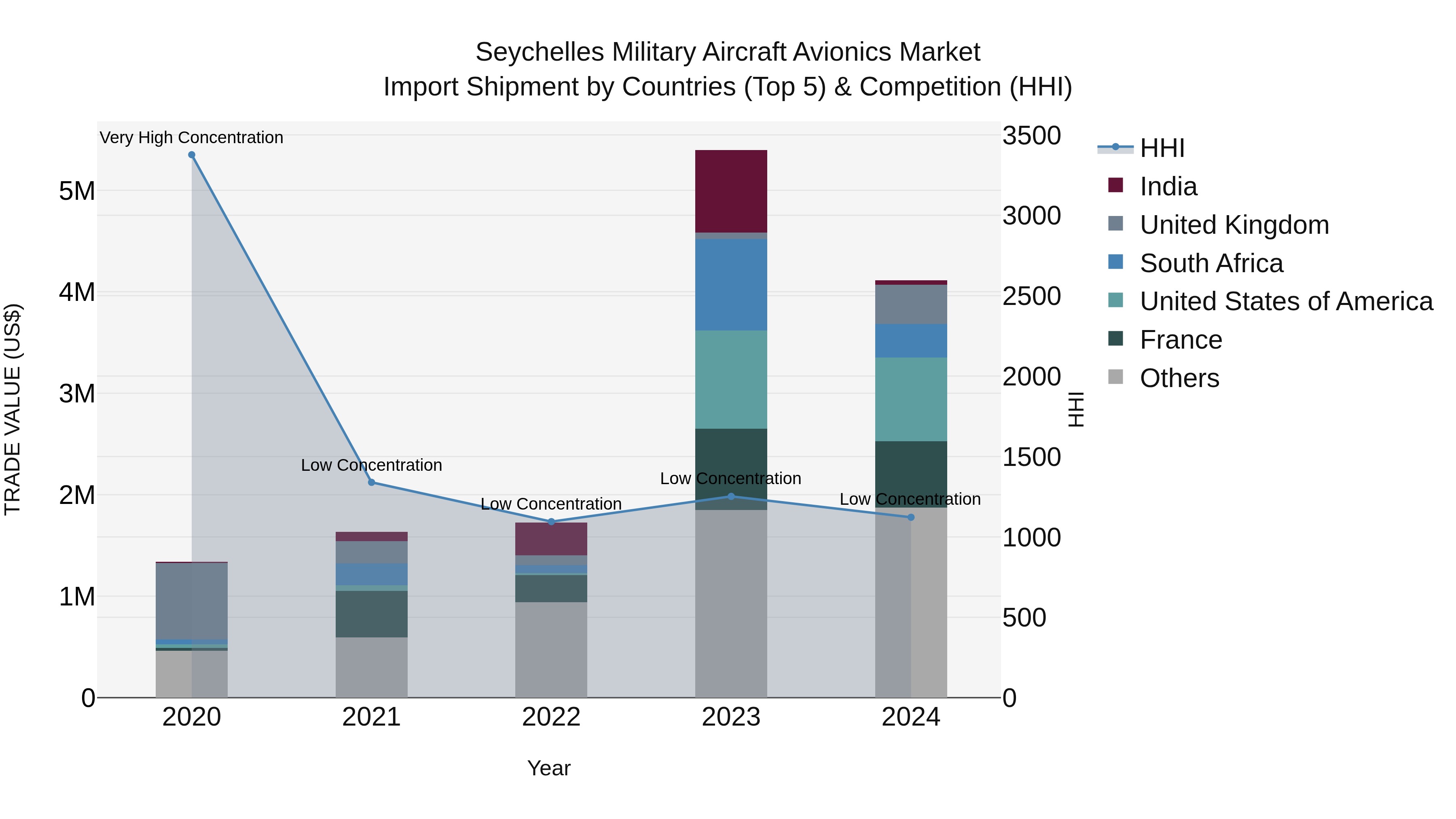 Seychelles Military Aircraft Avionics Market: Top 5 Importing Countries and Market Competition (HHI) Analysis