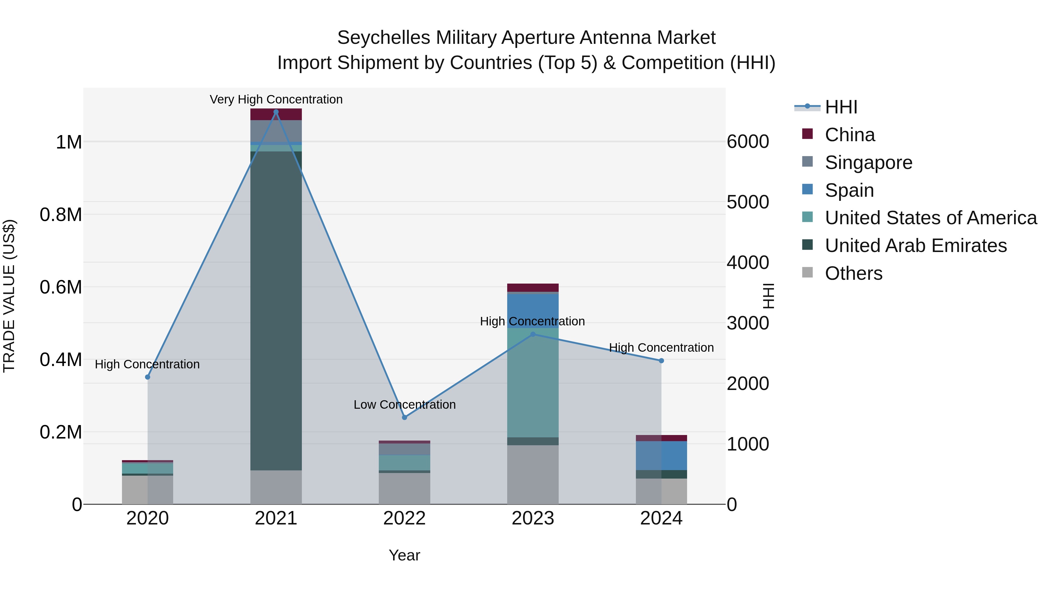 Seychelles Military Aperture Antenna Market: Top 5 Importing Countries and Market Competition (HHI) Analysis