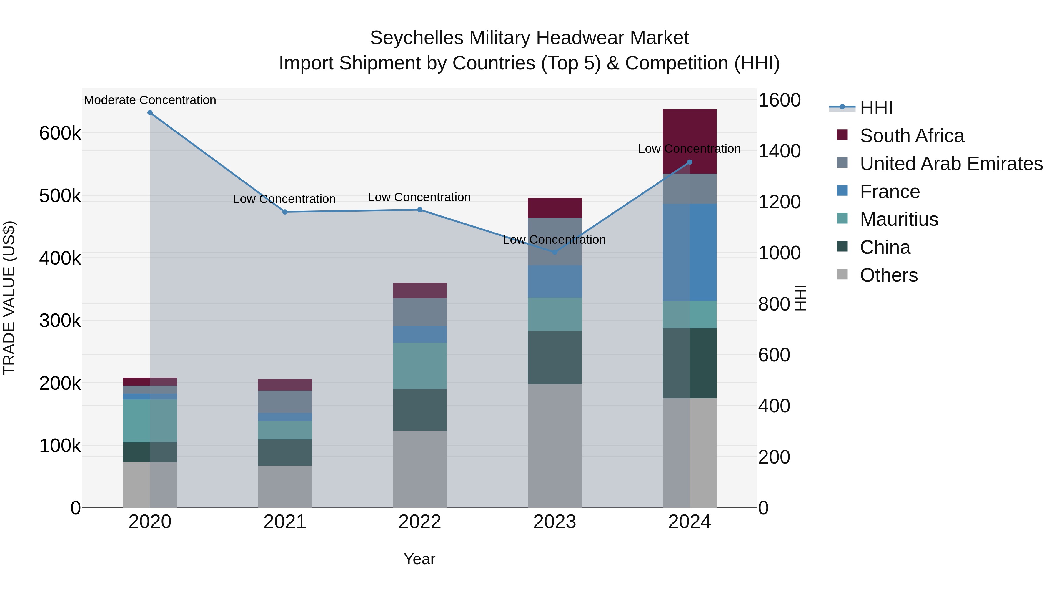 Seychelles Military Headwear Market: Top 5 Importing Countries and Market Competition (HHI) Analysis