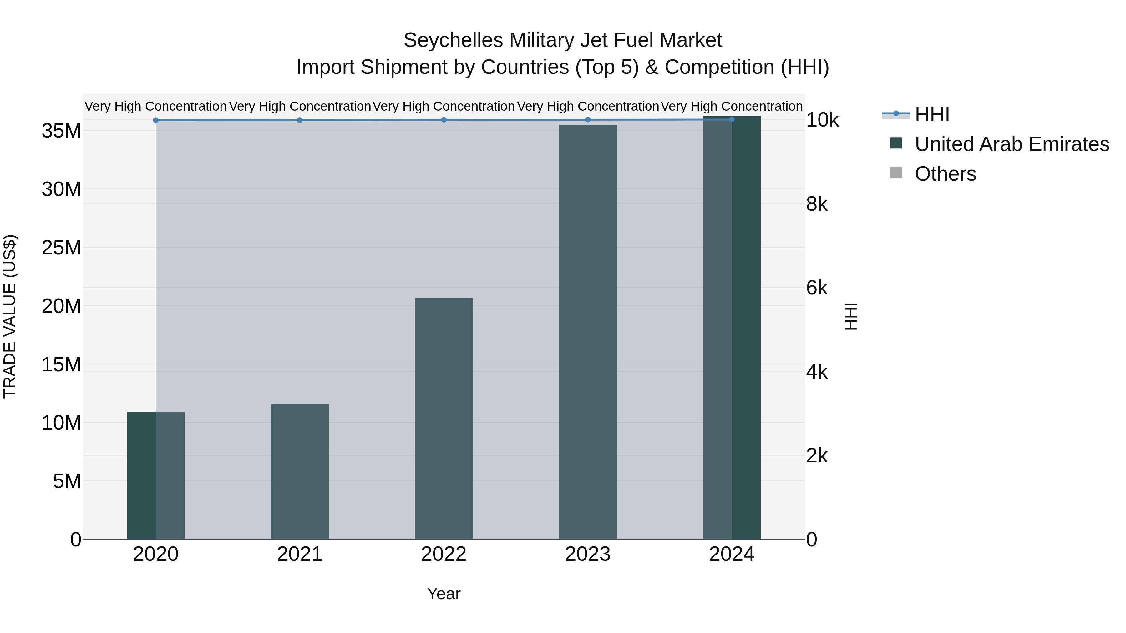 Seychelles Military Jet Fuel Market: Top 5 Importing Countries and Market Competition (HHI) Analysis