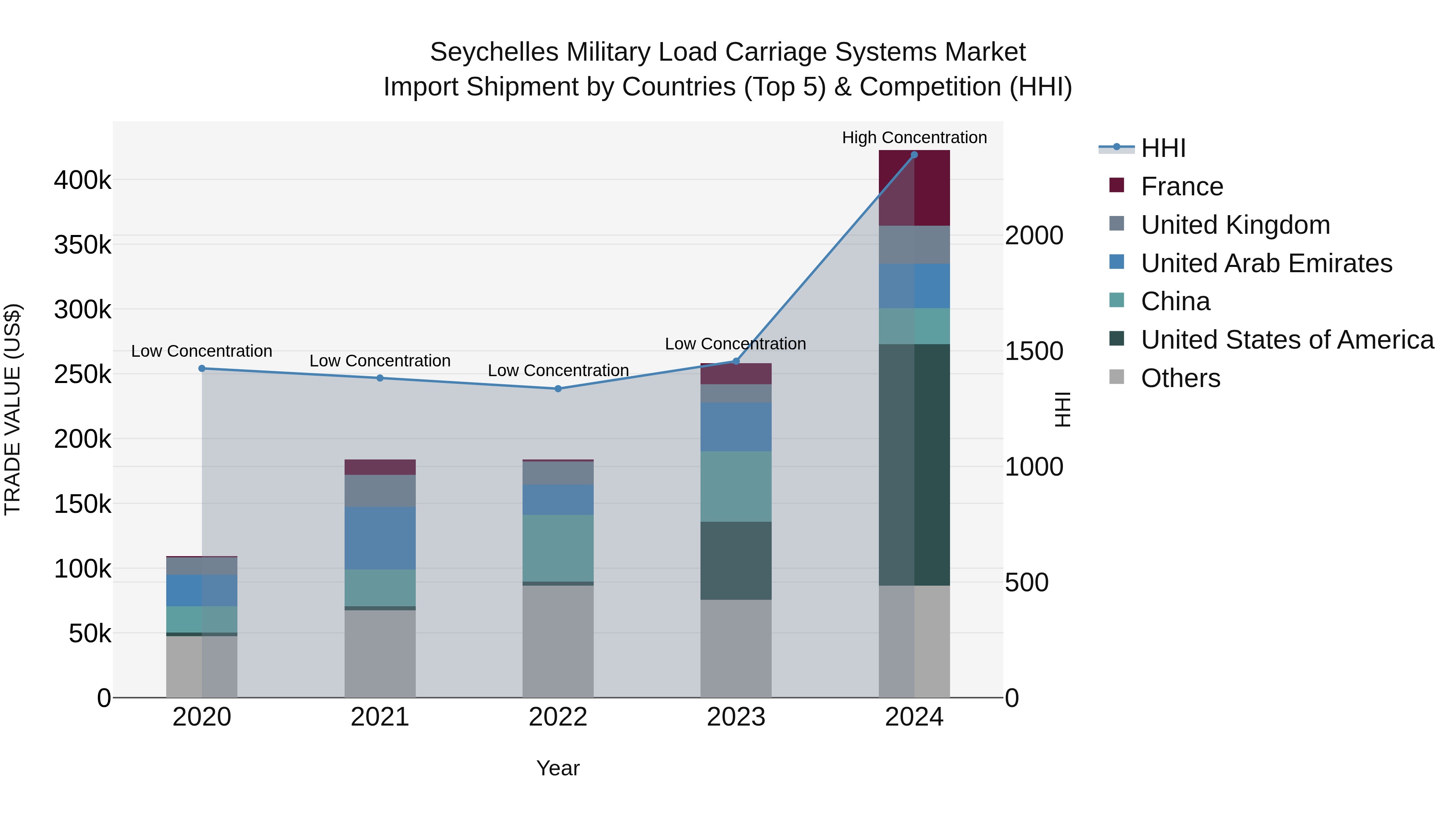 Seychelles Military Load Carriage Systems Market: Top 5 Importing Countries and Market Competition (HHI) Analysis