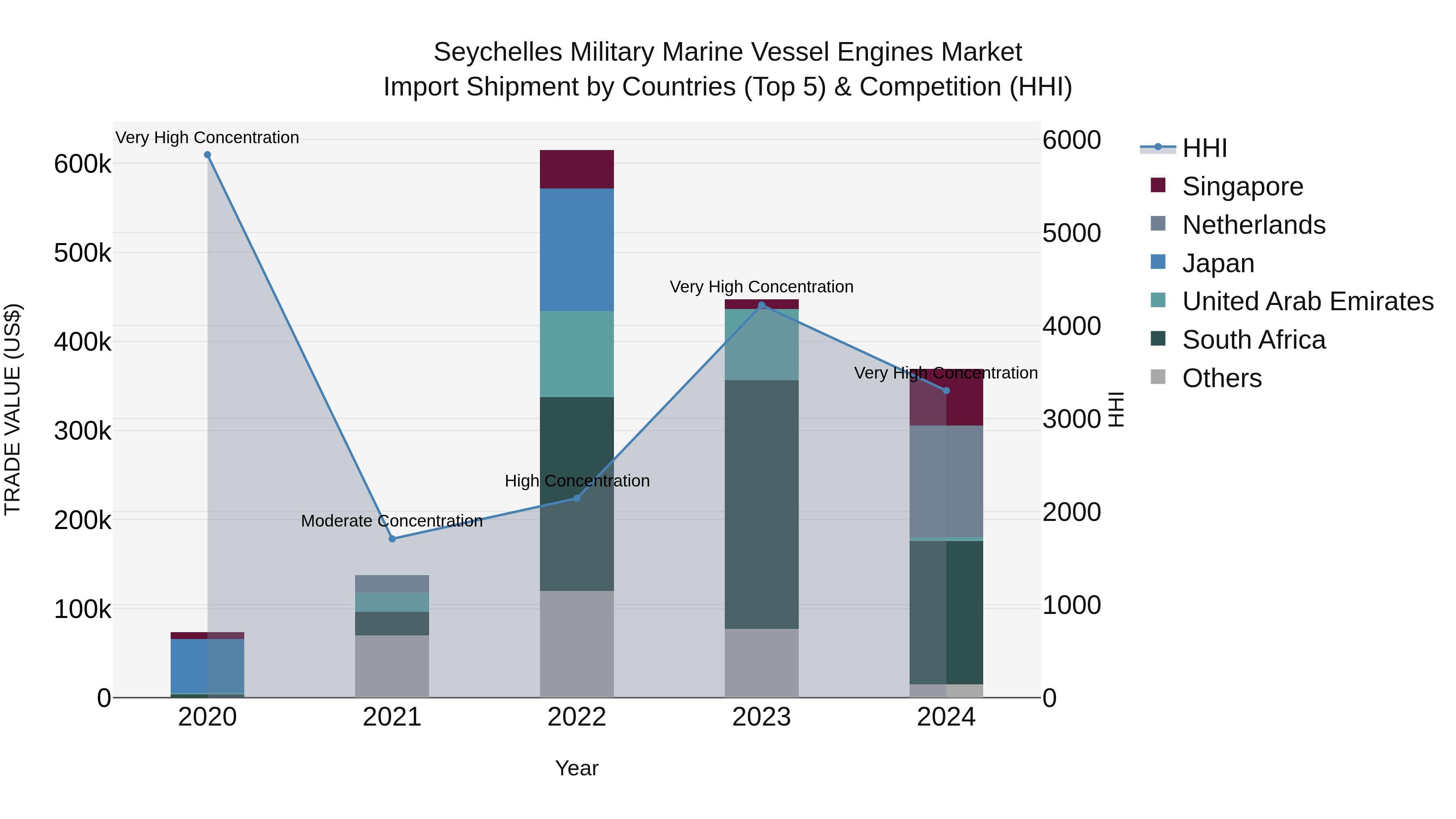 Seychelles Military Marine Vessel Engines Market: Top 5 Importing Countries and Market Competition (HHI) Analysis