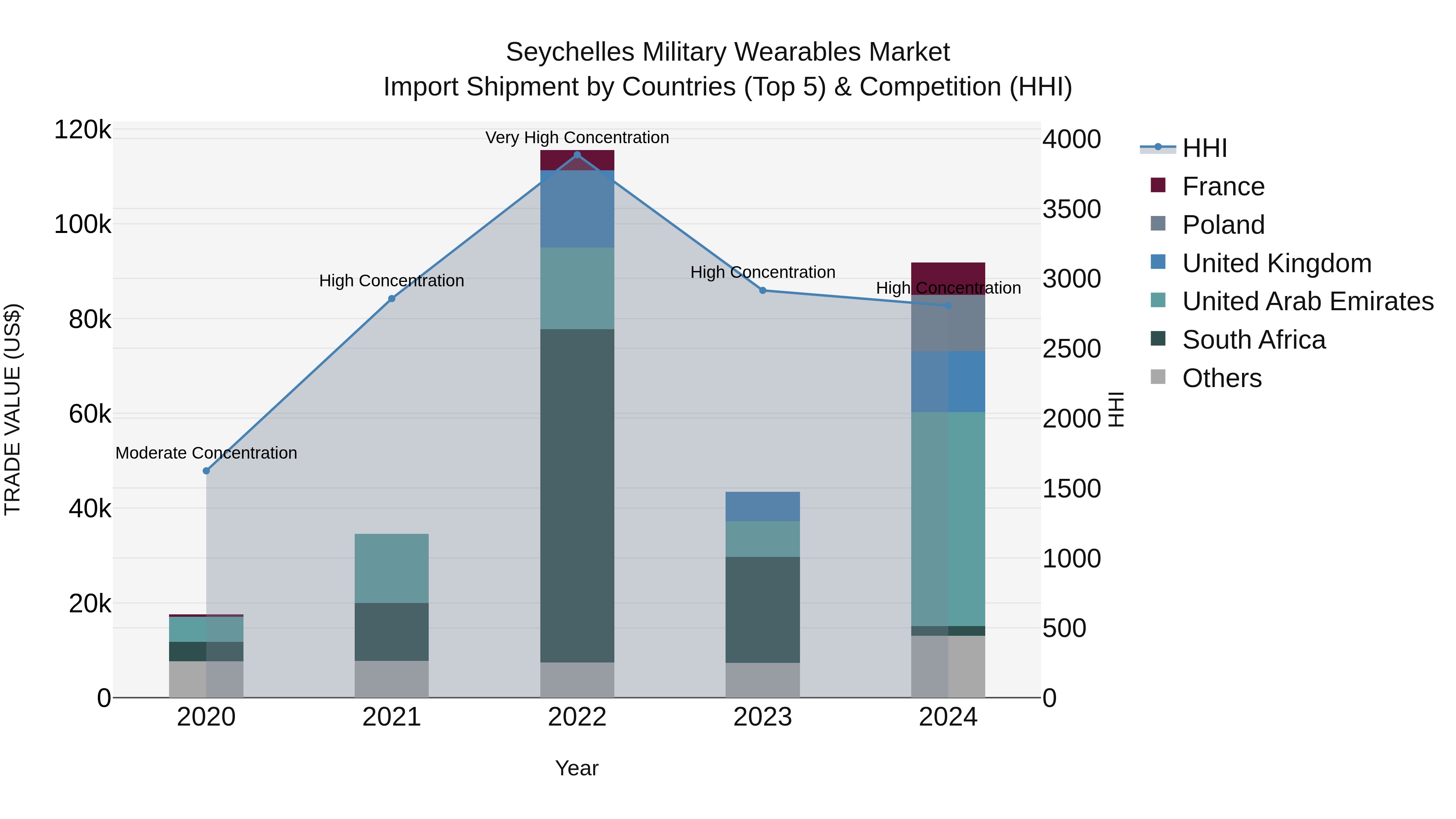 Seychelles Military Wearables Market: Top 5 Importing Countries and Market Competition (HHI) Analysis