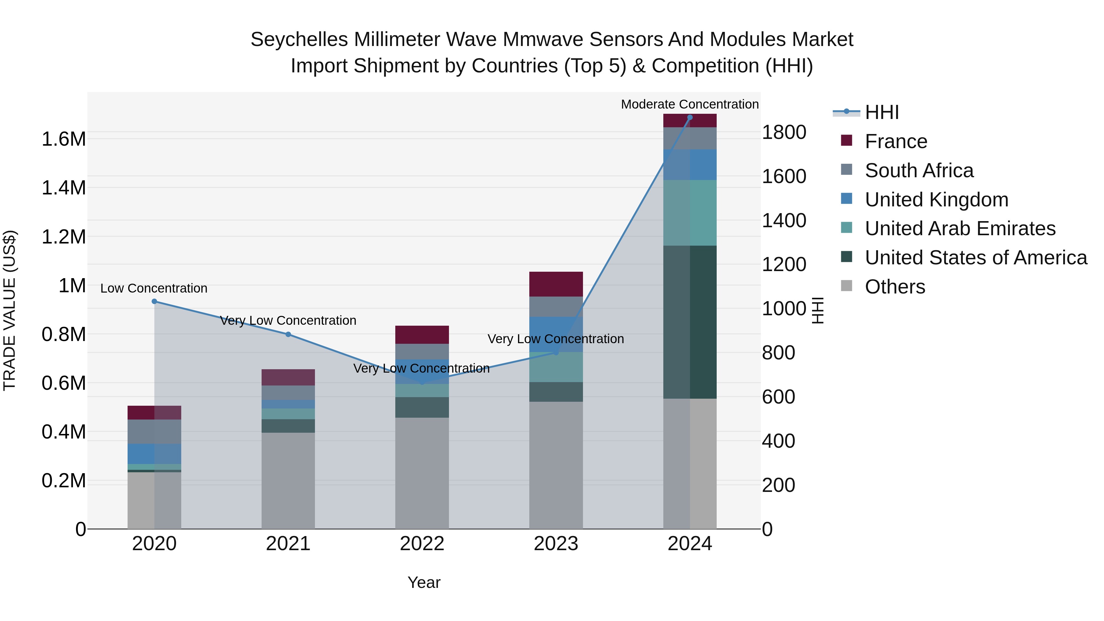 Seychelles Millimeter Wave Mmwave Sensors and Modules Market: Top 5 Importing Countries and Market Competition (HHI) Analysis