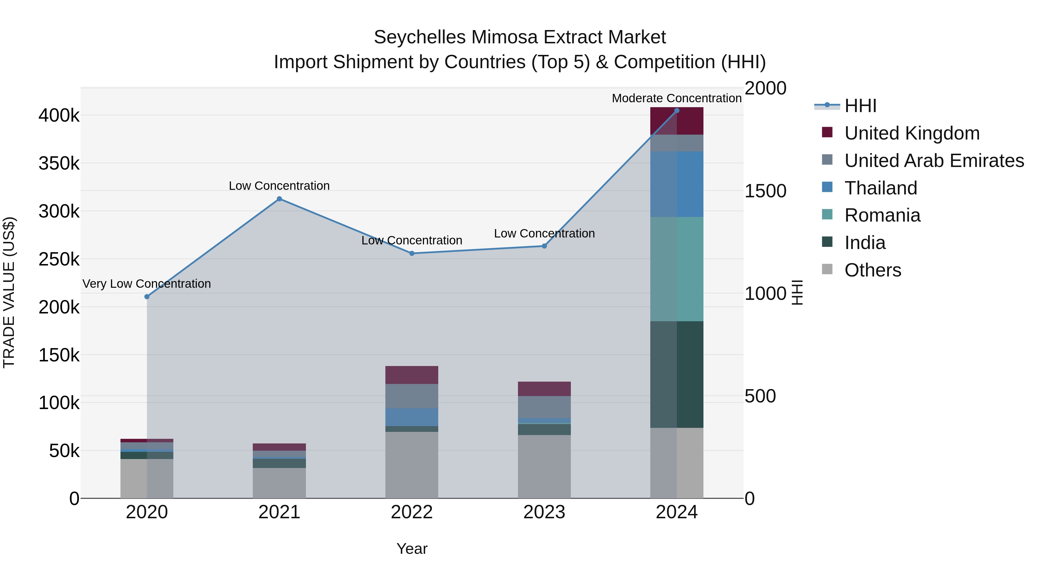 Seychelles Mimosa Extract Market: Top 5 Importing Countries and Market Competition (HHI) Analysis