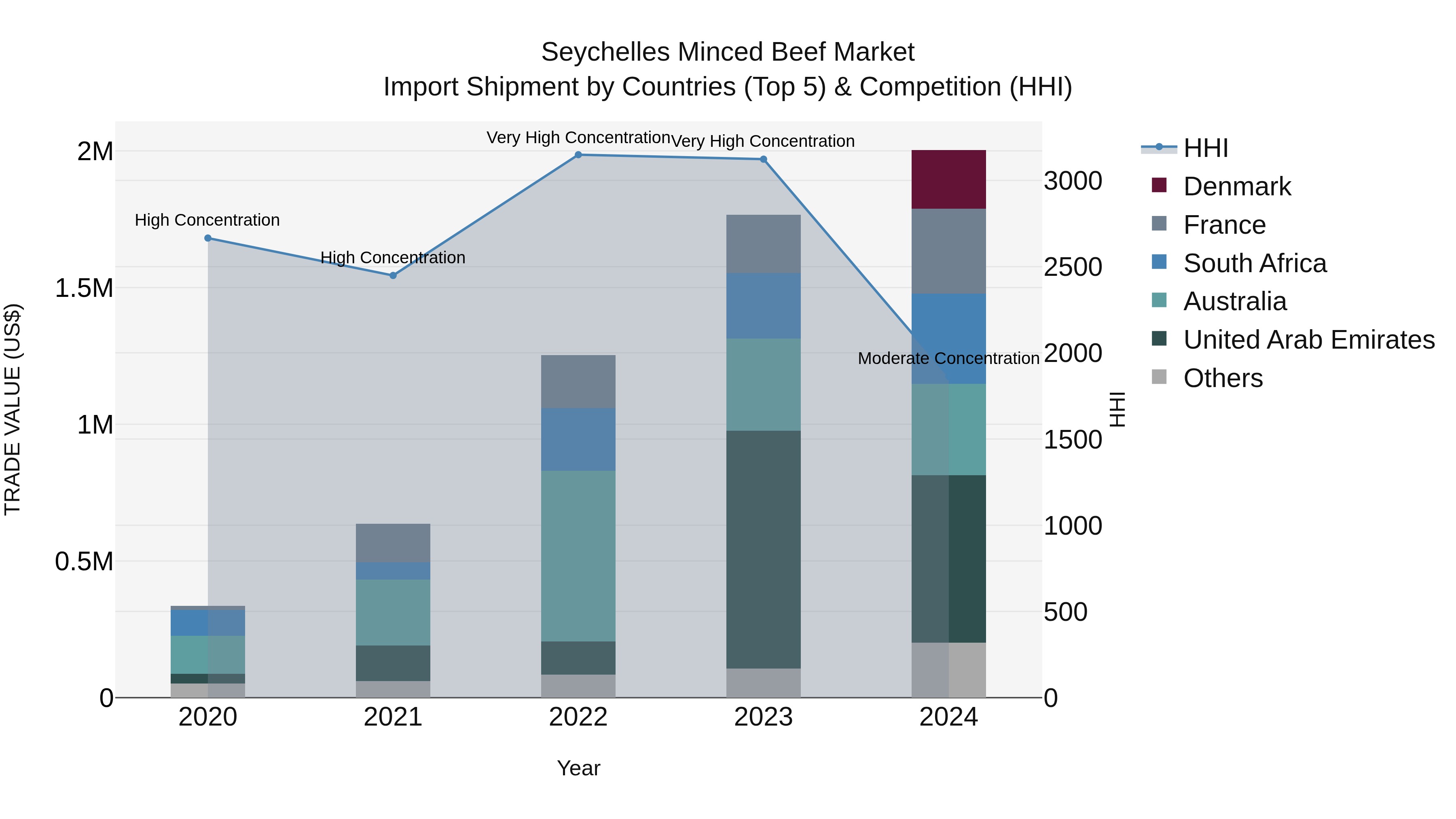Seychelles Minced Beef Market: Top 5 Importing Countries and Market Competition (HHI) Analysis