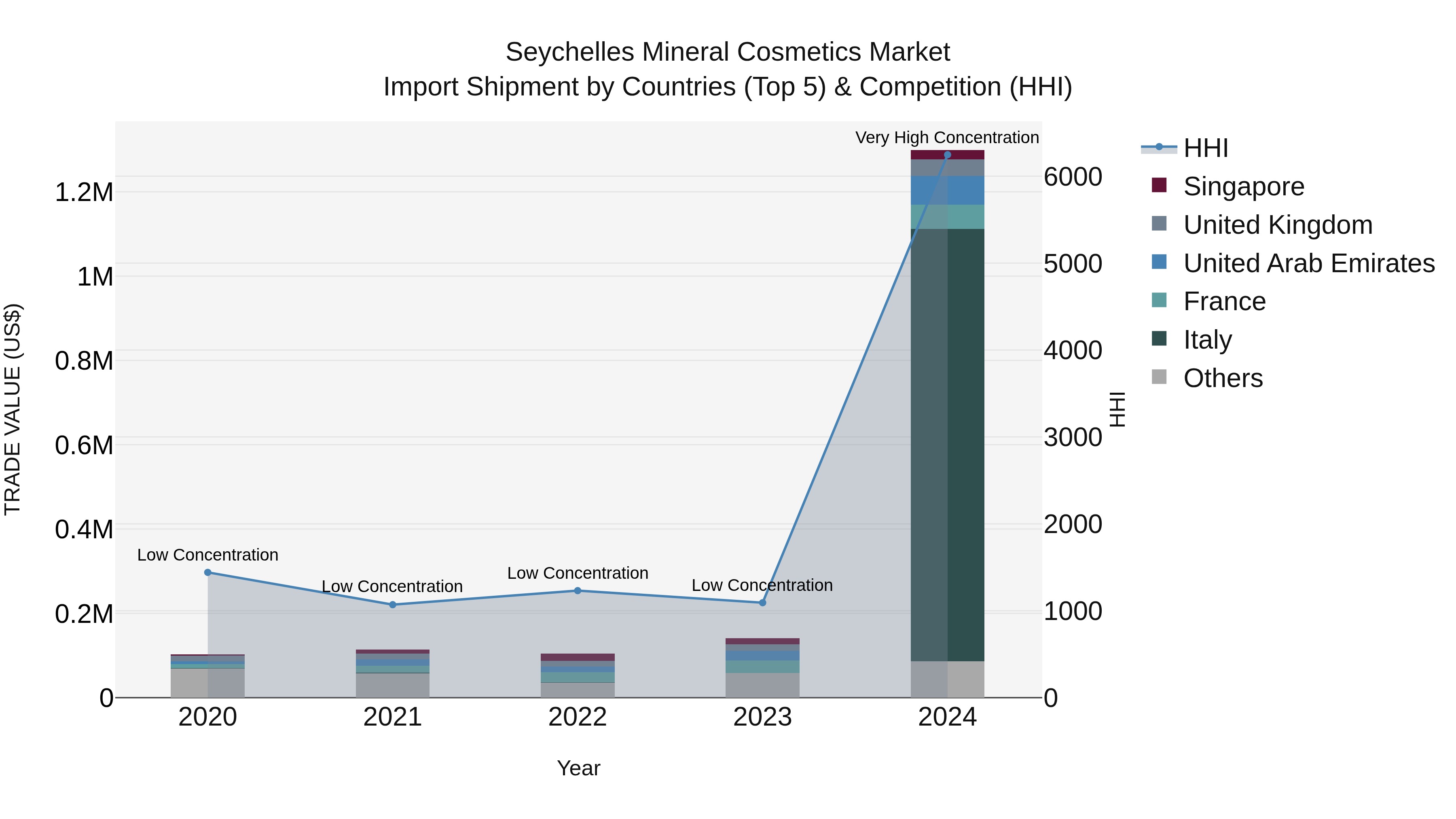 Seychelles Mineral Cosmetics Market: Top 5 Importing Countries and Market Competition (HHI) Analysis