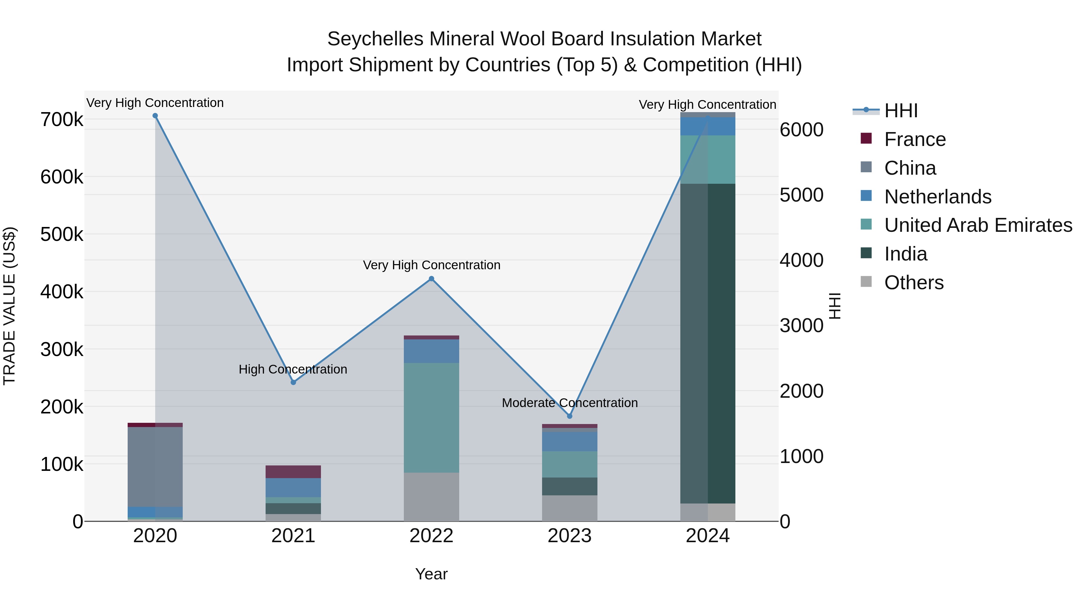 Seychelles Mineral Wool Board Insulation Market: Top 5 Importing Countries and Market Competition (HHI) Analysis