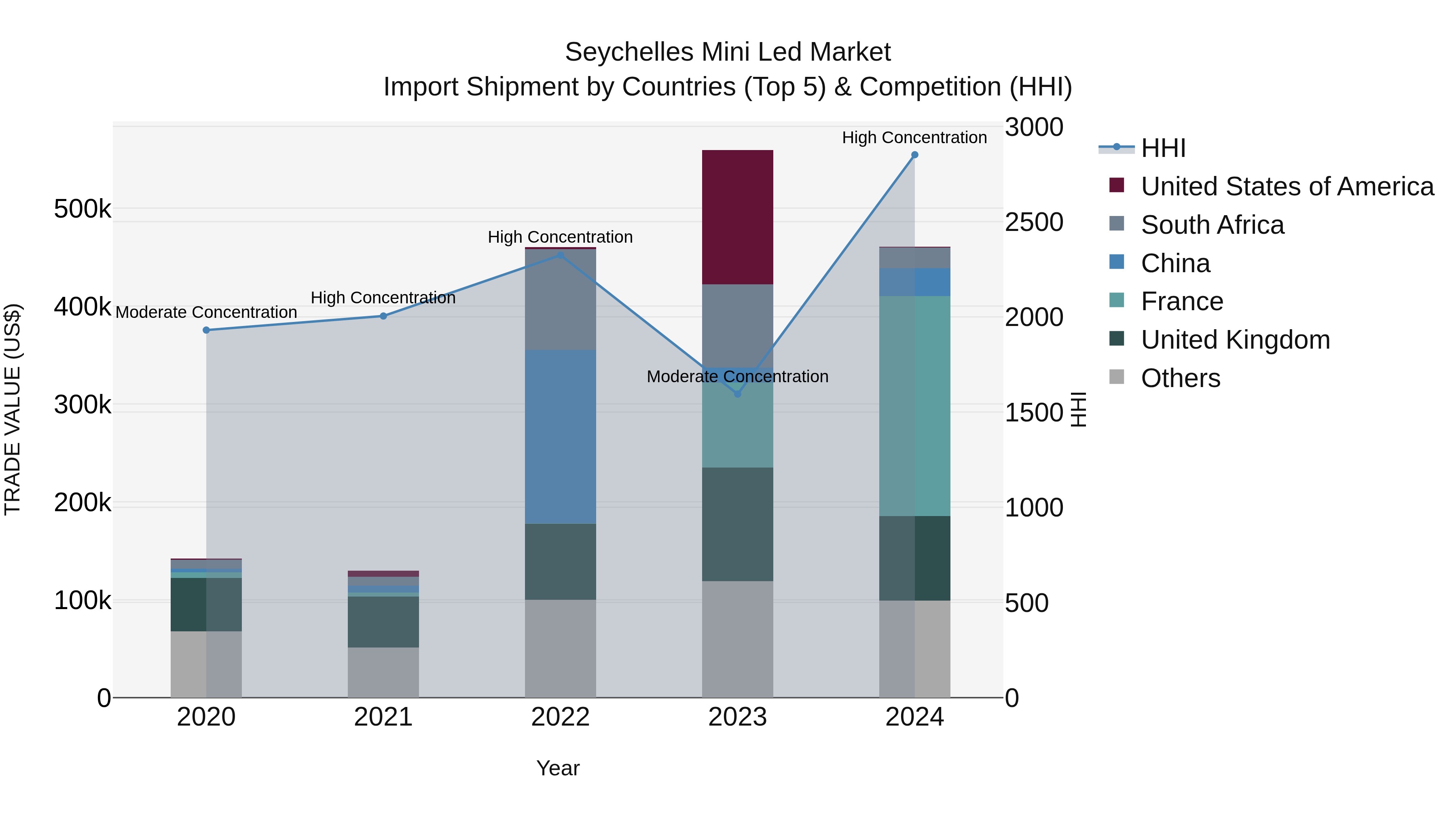 Seychelles Mini Led Market: Top 5 Importing Countries and Market Competition (HHI) Analysis