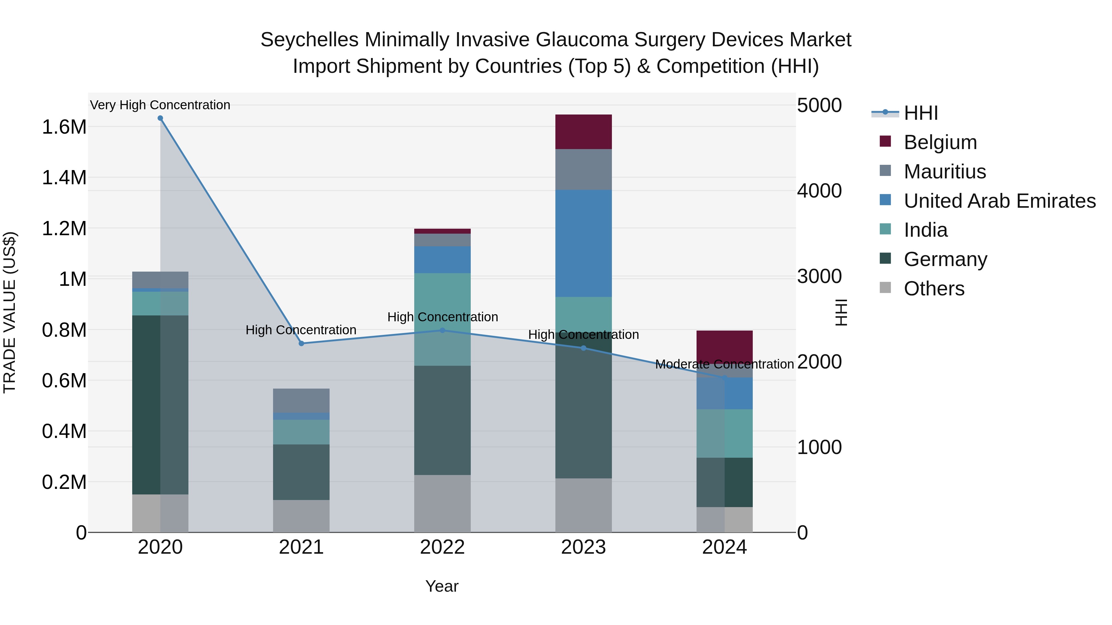 Seychelles Minimally Invasive Glaucoma Surgery Devices Market: Top 5 Importing Countries and Market Competition (HHI) Analysis